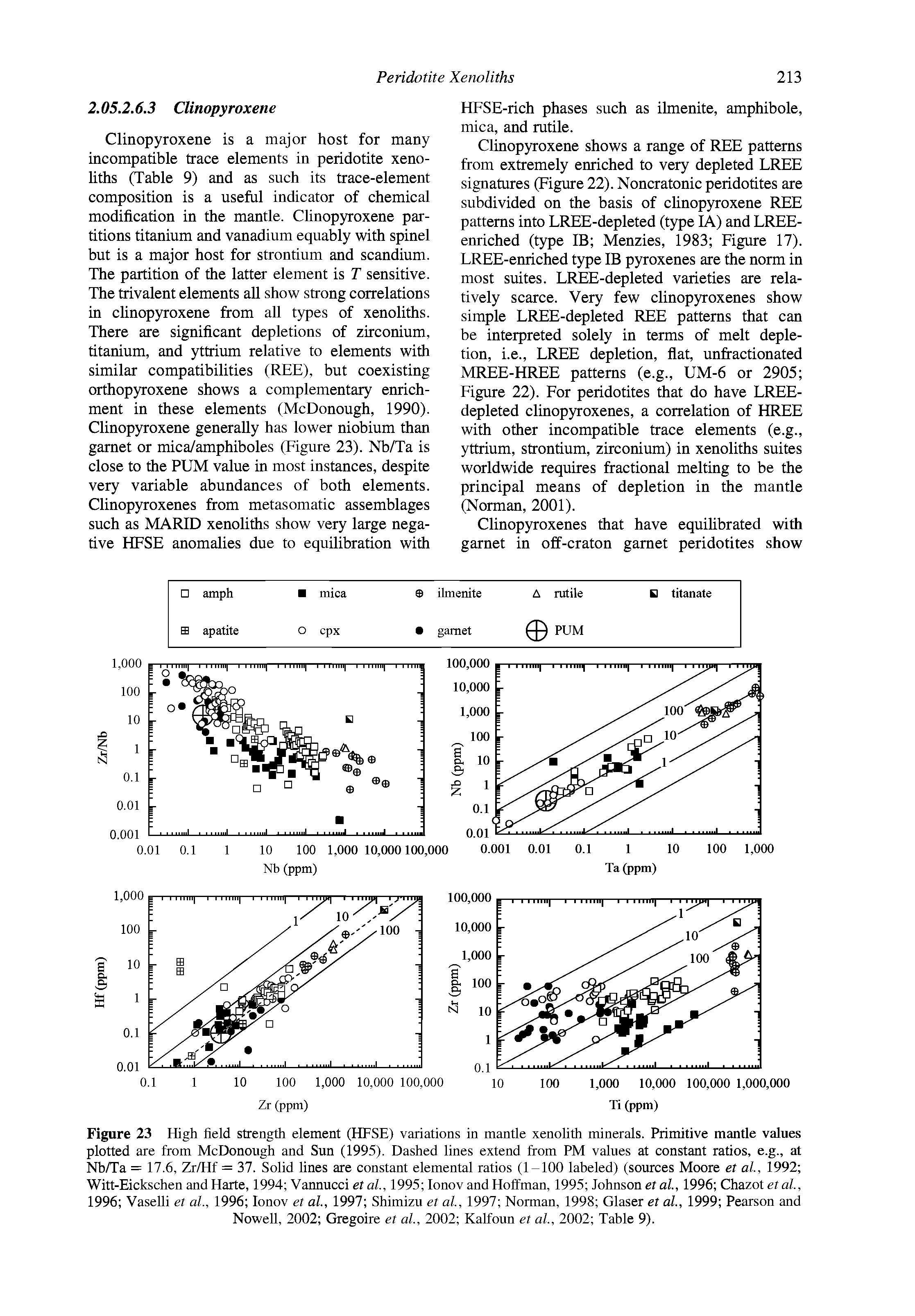 Figure 23 High field strength element (HFSE) variations in mantle xenolith minerals. Primitive mantle values plotted are from McDonough and Sun (1995). Dashed lines extend from PM values at constant ratios, e.g., at Nb/Ta = 17.6, Zr/Hf = 37. Solid lines are constant elemental ratios (1-100 labeled) (sources Moore et ah, 1992 Witt-Eickschen and Harte, 1994 Vannucci etal, 1995 Ionov and Hoffman, 1995 Johnson et a/., 1996 Chazot era/., 1996 Vaselli et al., 1996 Ionov et ah, 1997 Shimizu et al, 1997 Norman, 1998 Glaser et ah, 1999 Pearson and Nowell, 2002 Gregoire et al., 2002 Kalfoun et al., 2002 Table 9).