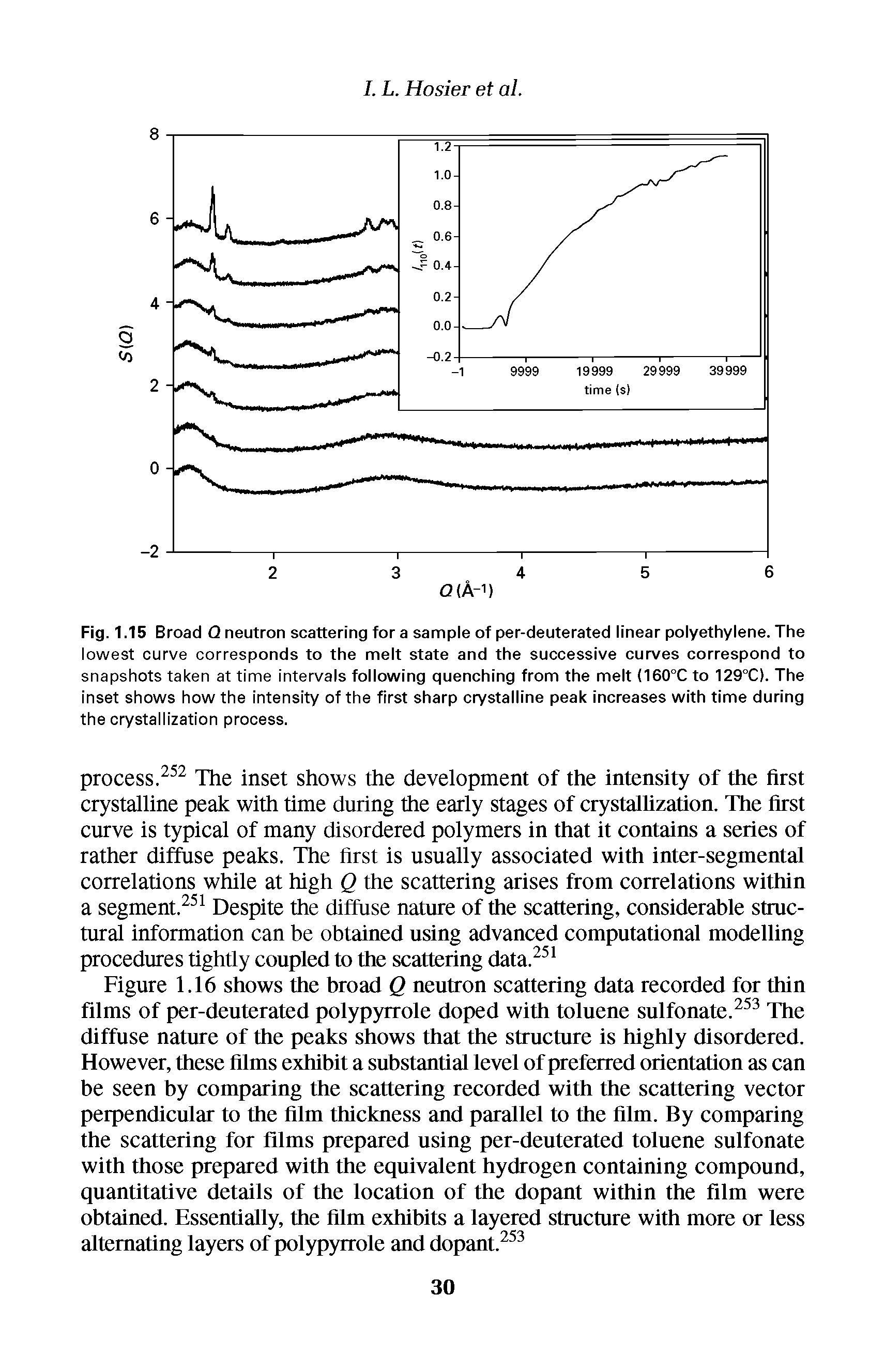 Fig. 1.15 Broad Q neutron scattering for a sample of per-deuterated linear polyethylene. The lowest curve corresponds to the melt state and the successive curves correspond to snapshots taken at time intervals following quenching from the melt (160°C to 129°C). The inset shows how the intensity of the first sharp crystalline peak increases with time during the crystallization process.
