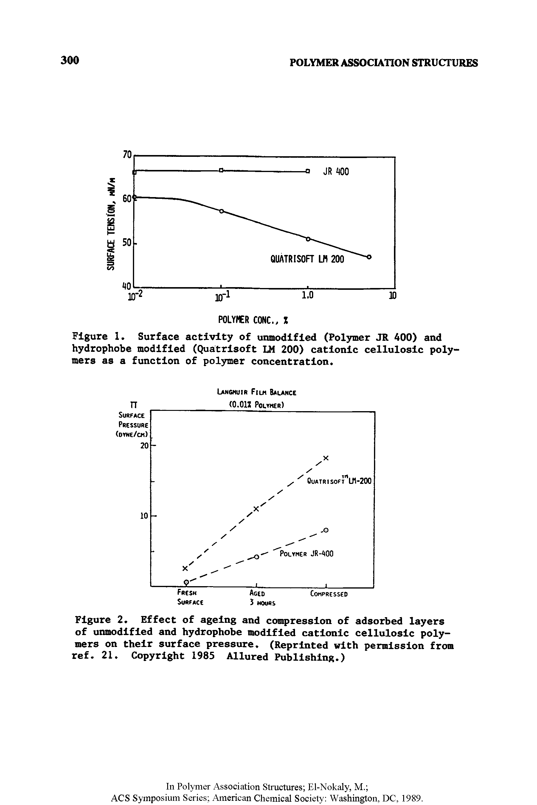Figure 2. Effect of ageing and compression of adsorbed layers of unmodified and hydrophobe modified cationic celluloslc polymers on their surface pressure. (Reprinted with permission from ref. 21. Copyright 1985 Allured Publishing.)...