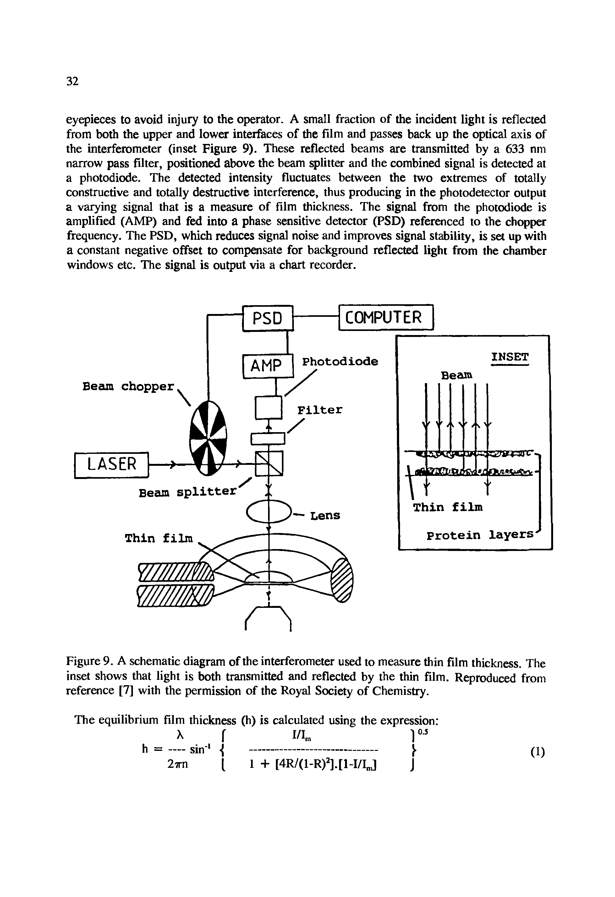 Figure 9. A schematic diagram of the interferometer used to measure thin film thickness. The inset shows that light is both transmitted and reflected by the thin film. Reproduced from reference [7] with the permission of the Royal Society of Chemistry.
