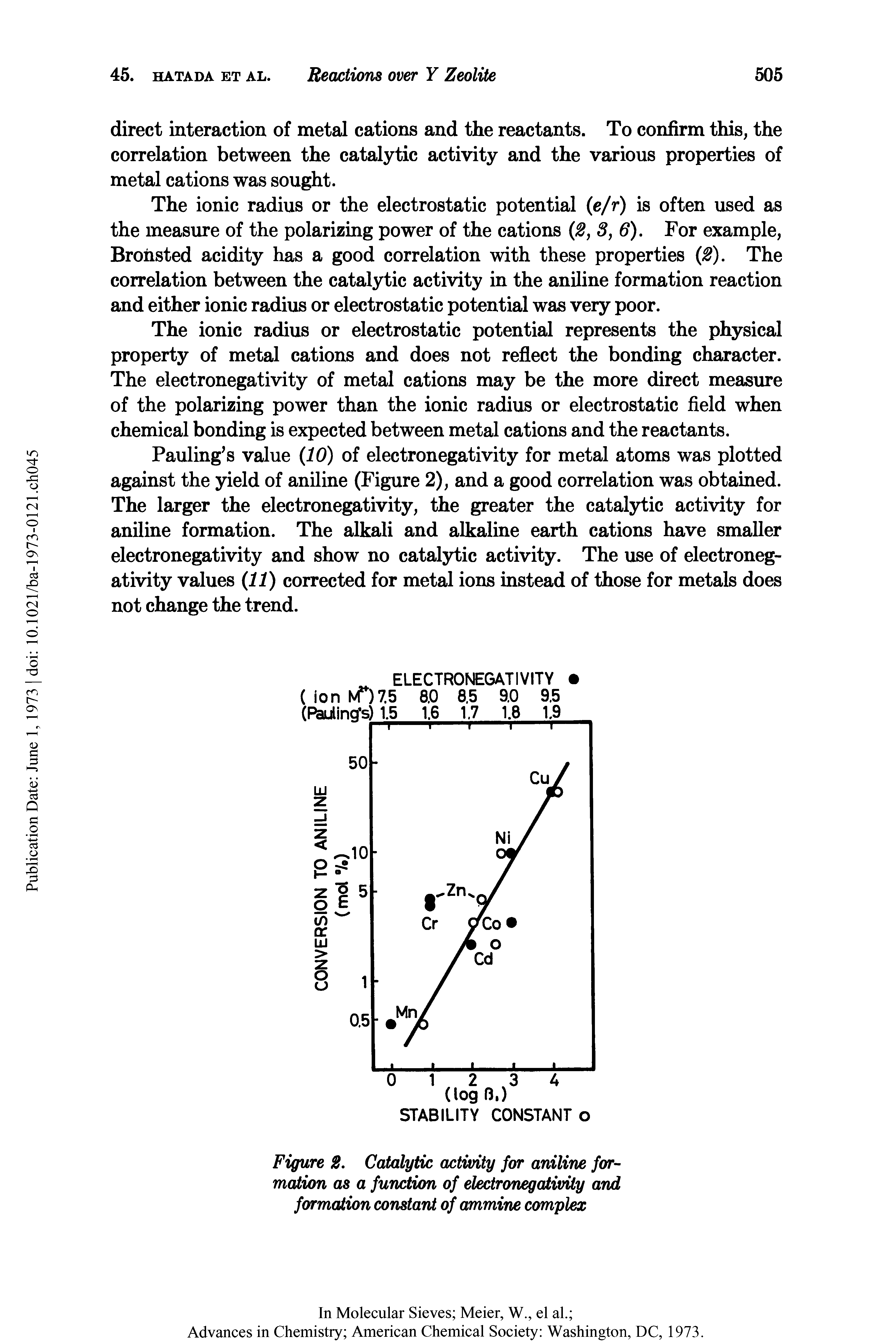 Figure 2. Catalytic activity for aniline formation as a function of electronegativity and formaiion constant of ammine complex...