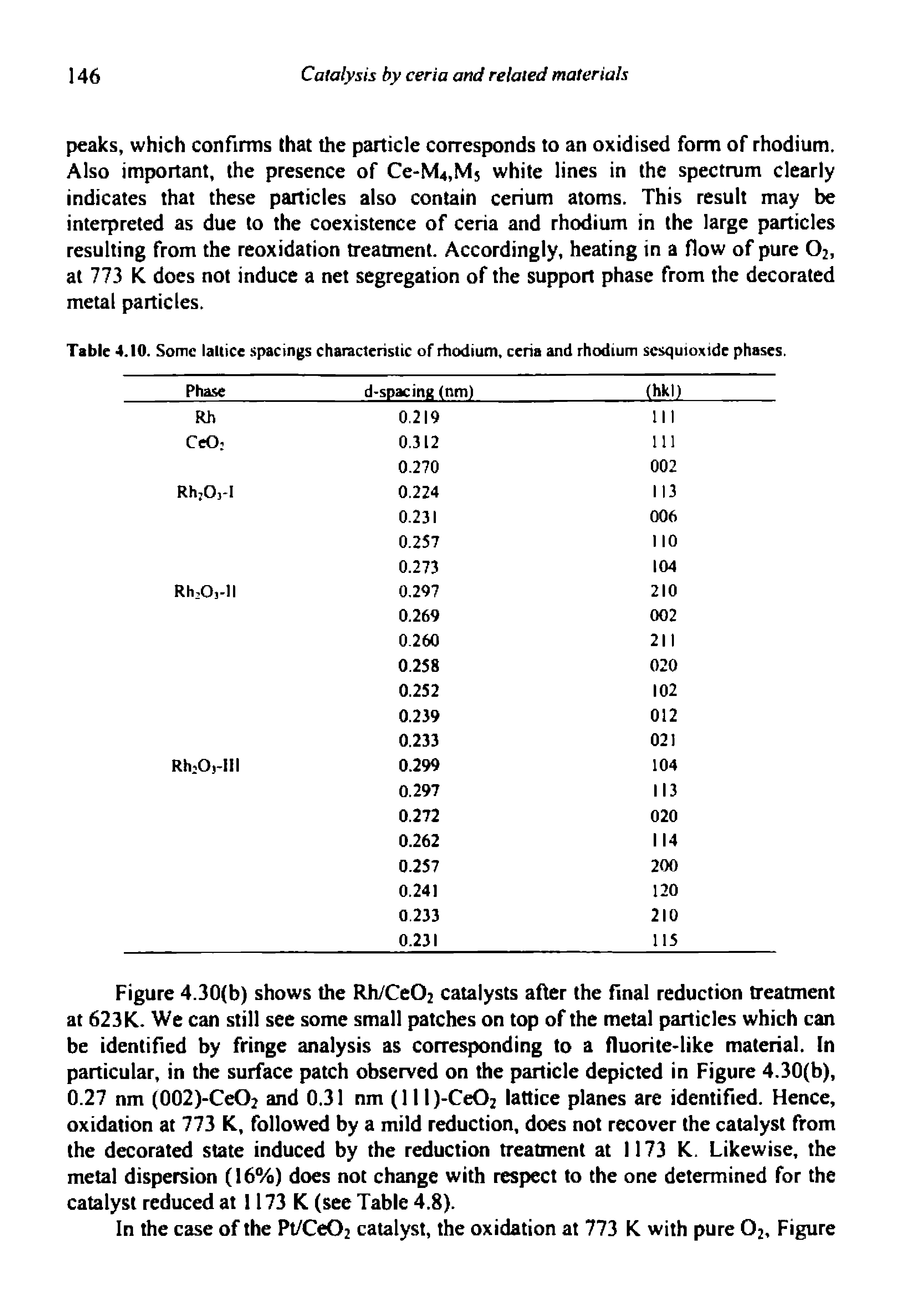 Table 4.10. Some lattice spacings characteristic of rhodium, ceria and rhodium scsquioxidc phases.