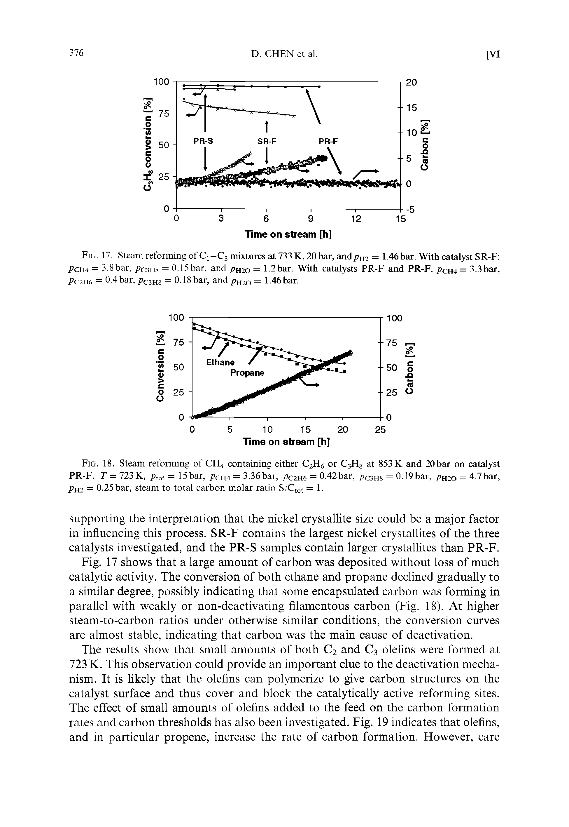 Fig. 17 shows that a large amount of carbon was deposited without loss of much catalytic activity. The conversion of both ethane and propane declined gradually to a similar degree, possibly indicating that some encapsulated carbon was forming in parallel with weakly or non-deactivating filamentous carbon (Fig. 18). At higher steam-to-carbon ratios under otherwise similar conditions, the conversion curves are almost stable, indicating that carbon was the main cause of deactivation.