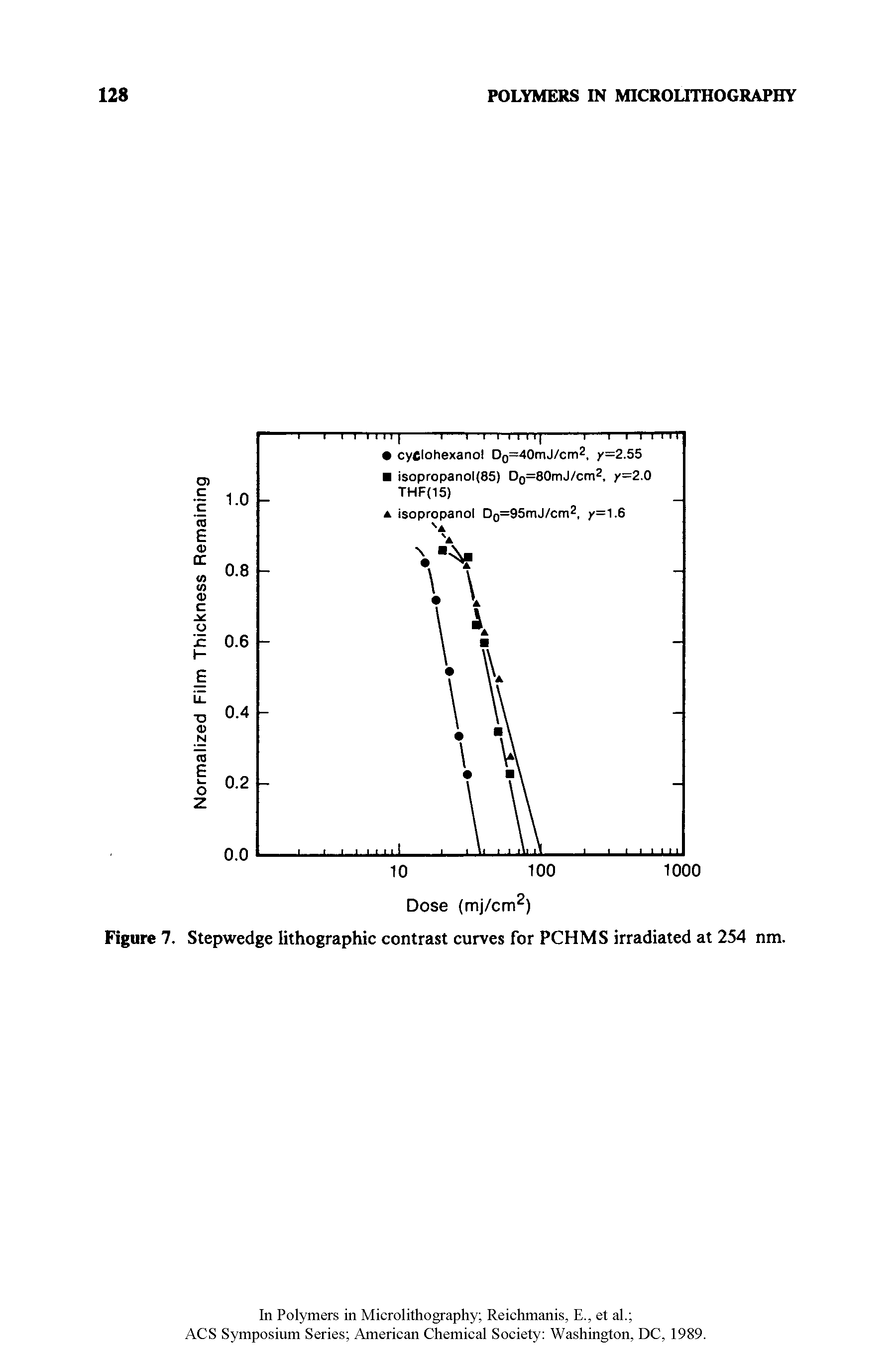 Figure 7. Stepwedge lithographic contrast curves for PCHMS irradiated at 254 nm.