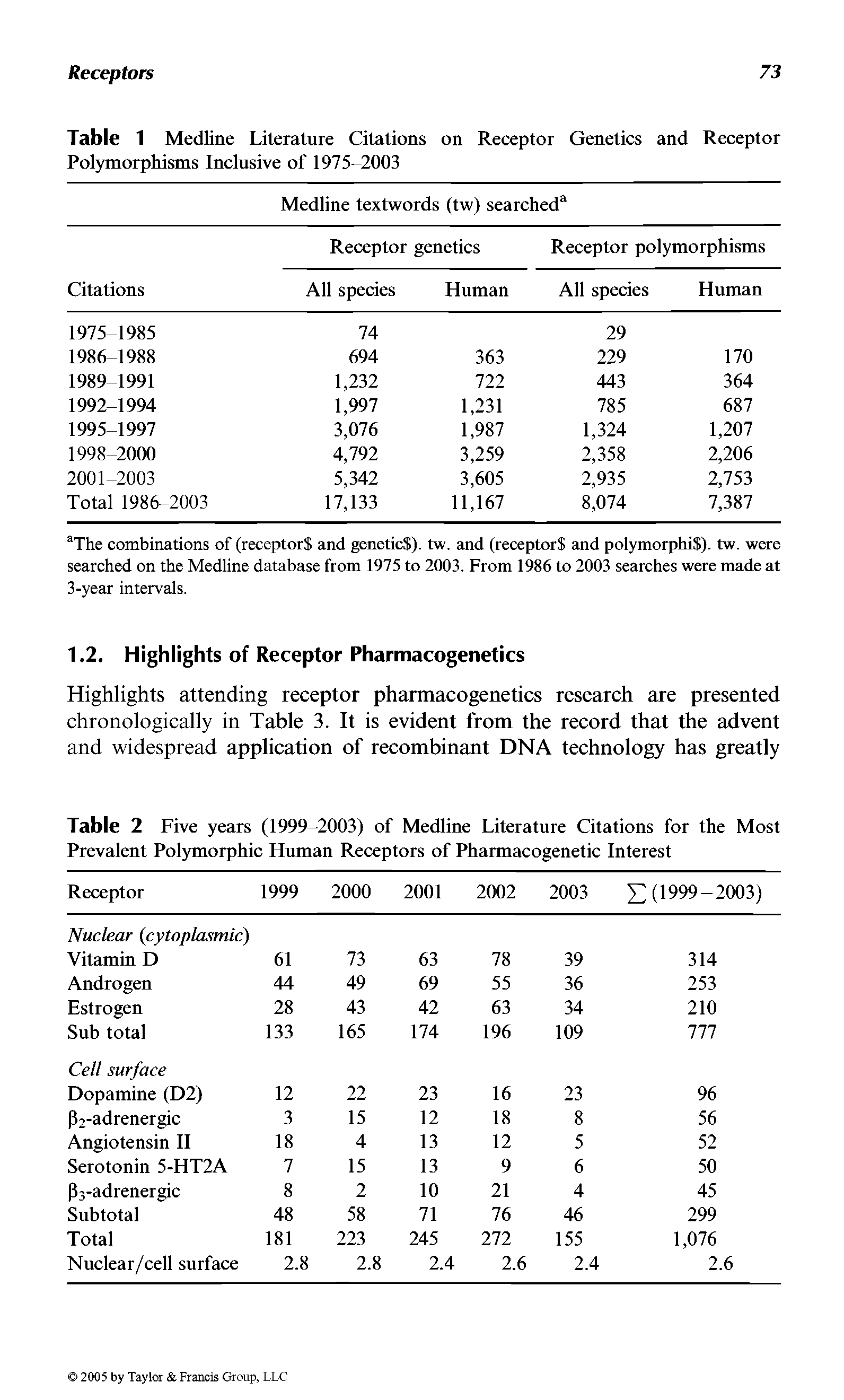 Table 2 Five years (1999-2003) of Medline Literature Citations for the Most Prevalent Polymorphic Human Receptors of Pharmacogenetic Interest...