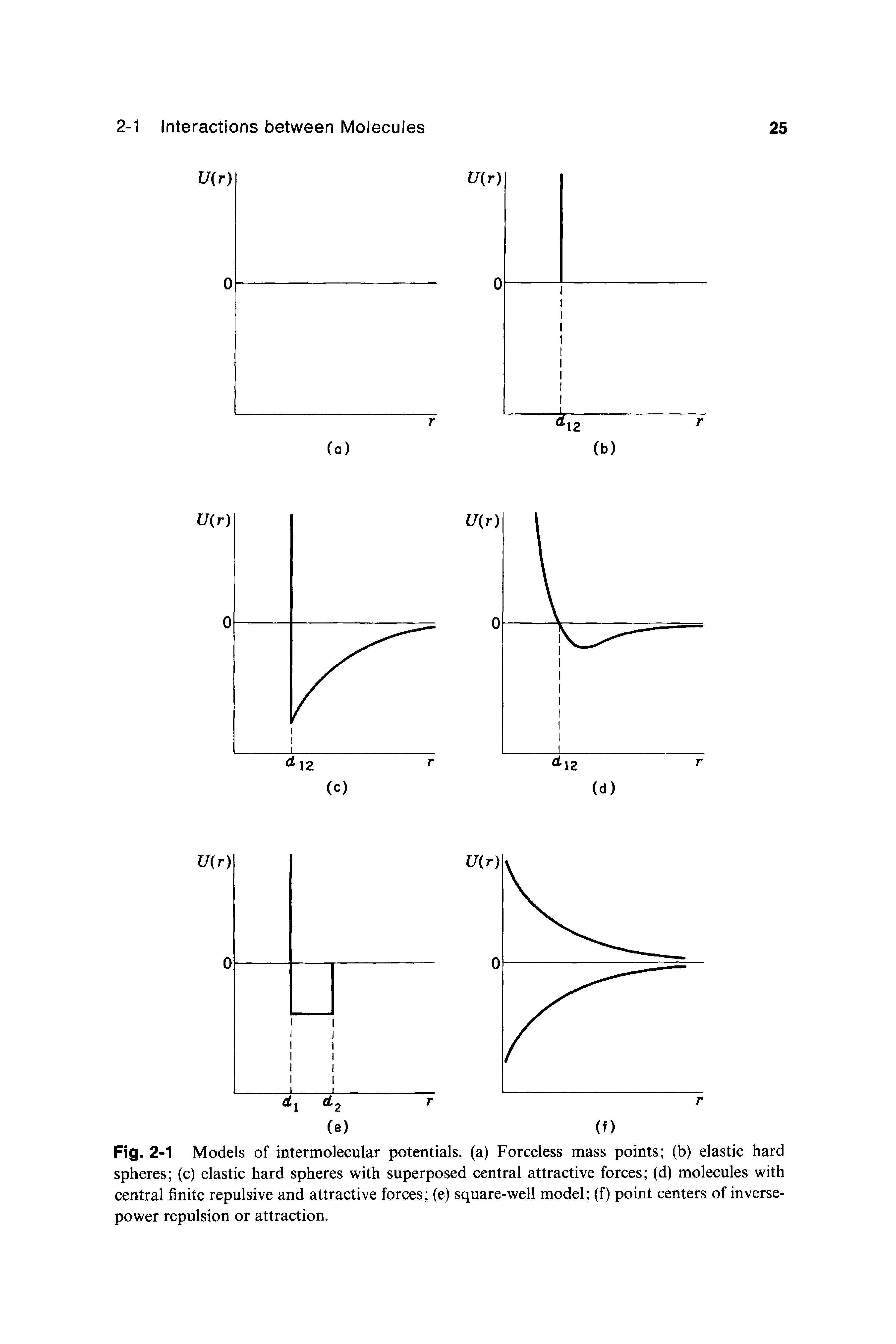 Fig. 2-1 Models of intermolecular potentials, (a) Forceless mass points (b) elastic hard spheres (c) elastic hard spheres with superposed central attractive forces (d) molecules with central finite repulsive and attractive forces (e) square-well model (f) point centers of inverse-power repulsion or attraction.