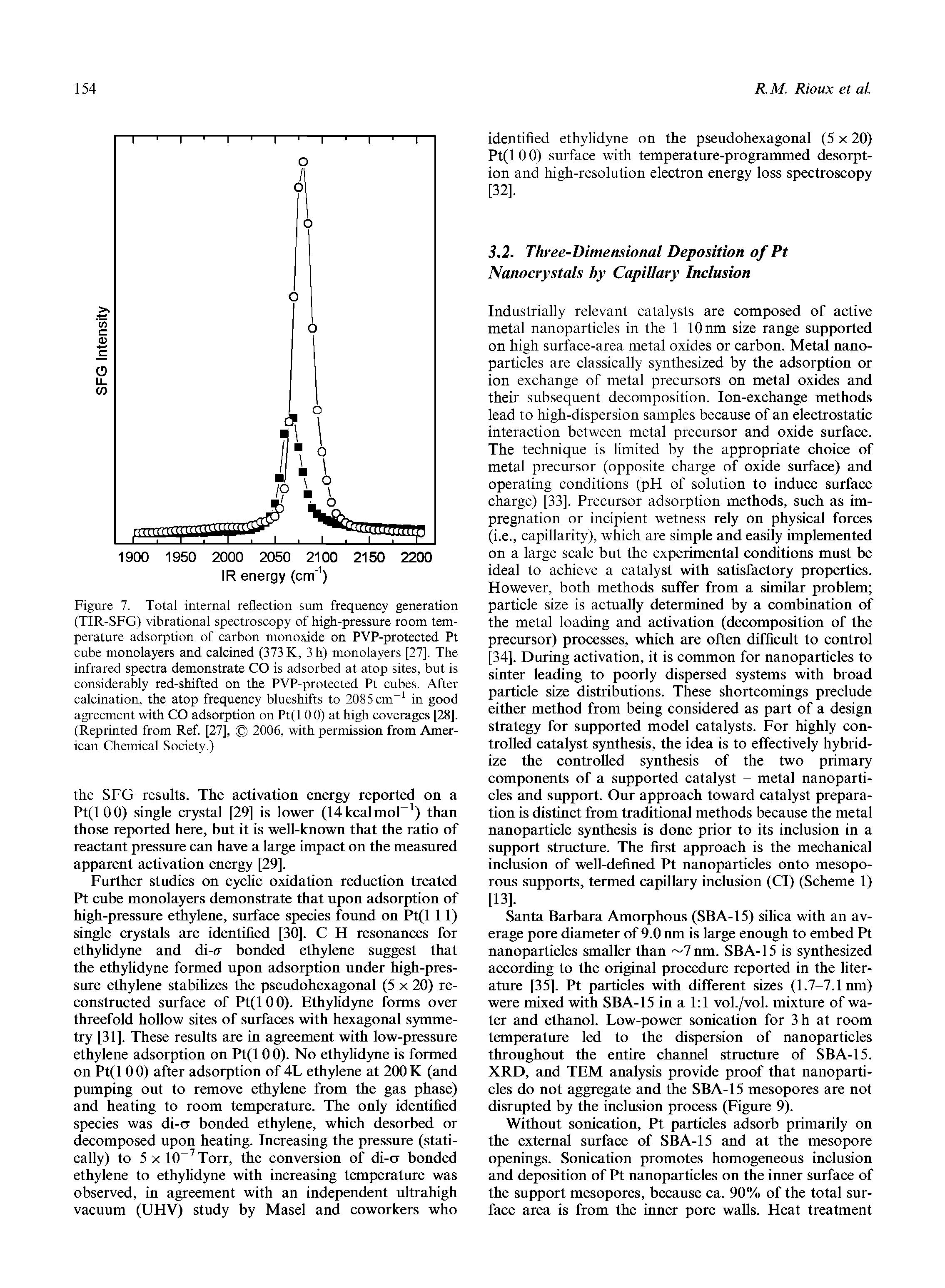 Figure 7. Total internal reflection sum frequency generation (TIR-SFG) vibrational spectroscopy of high-pressure room temperature adsorption of carbon monoxide on PVP-protected Pt cube monolayers and calcined (373 K, 3h) monolayers [27], The infrared spectra demonstrate CO is adsorbed at atop sites, but is considerably red-shifted on the PVP-protected Pt cubes. After calcination, the atop frequency blueshifts to 2085 cm in good agreement with CO adsorption on Pt(l 0 0) at high coverages [28], (Reprinted from Ref [27], 2006, with permission from American Chemical Society.)...