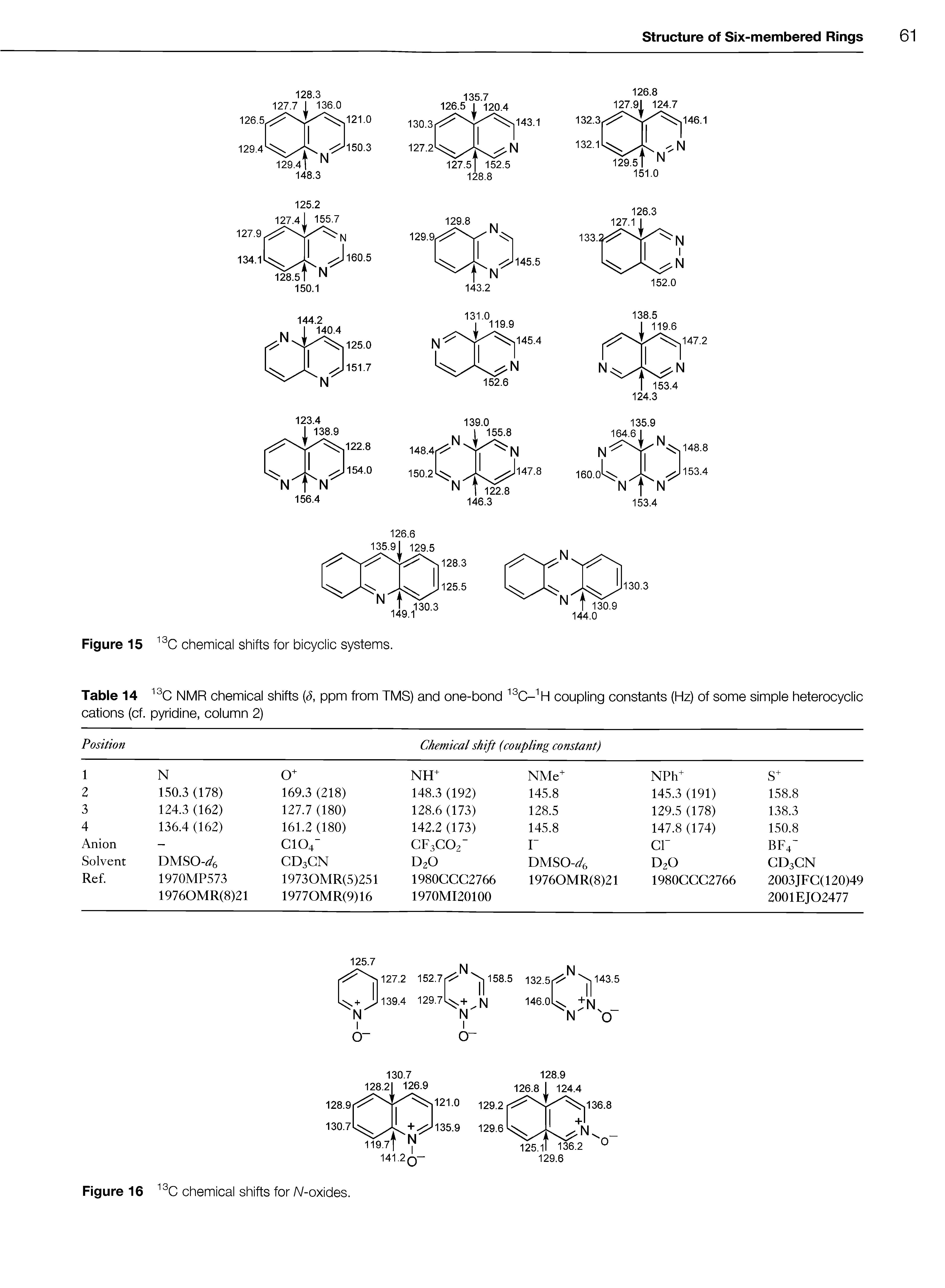 Table 14 13C NMR chemical shifts (S, ppm from TMS) and one-bond 13C-1H coupling constants (Hz) of some simple heterocyclic cations (cf. pyridine, column 2)...