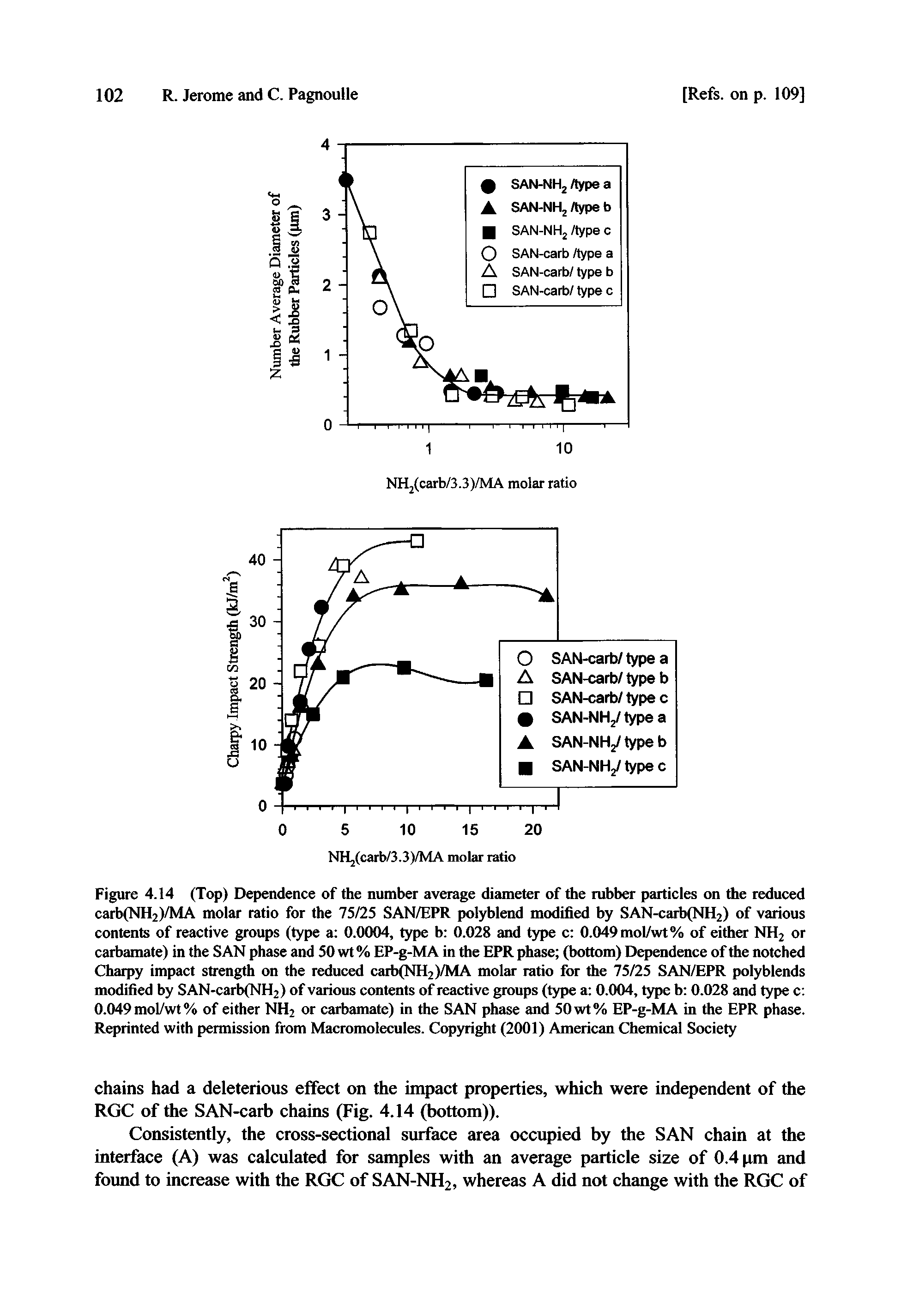 Figure 4.14 (Top) Dependence of the number average diameter of die rubber particles on the reduced carb(NH2)/MA molar ratio for the 75/25 SAN/EPR polyblend modified by SAN-carb(NH2) of various contents of reactive groups (type a 0.0004, type b 0.028 and type c 0.049 mol/wt% of either NH2 or carbamate) in the SAN phase and 50 wt % EP-g-MA in die EPR phase (bottom) Dependence of the notched Charpy impact strength on the reduced carb(NH2)/MA molar ratio for die 75/25 SAN/EPR polyblends modified by SAN>carb(NH2) of various contents of reactive groups (type a 0.004, type b 0.028 and type c 0.049 mol/wt% of either NH2 or carbamate) in the SAN phase and 50wt% EP-g-MA in the EPR phase. Reprinted with permission from Macromolecules. Copyright (2001) American Chemical Society...