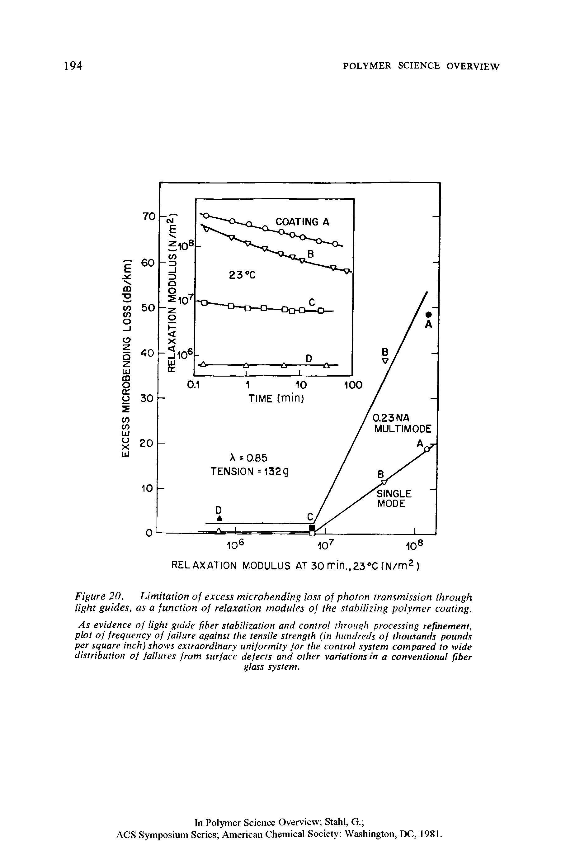 Figure 20. Limitation of excess microbending loss of photon transmission through light guides, as a function of relaxation modules of the stabilizing polymer coating.