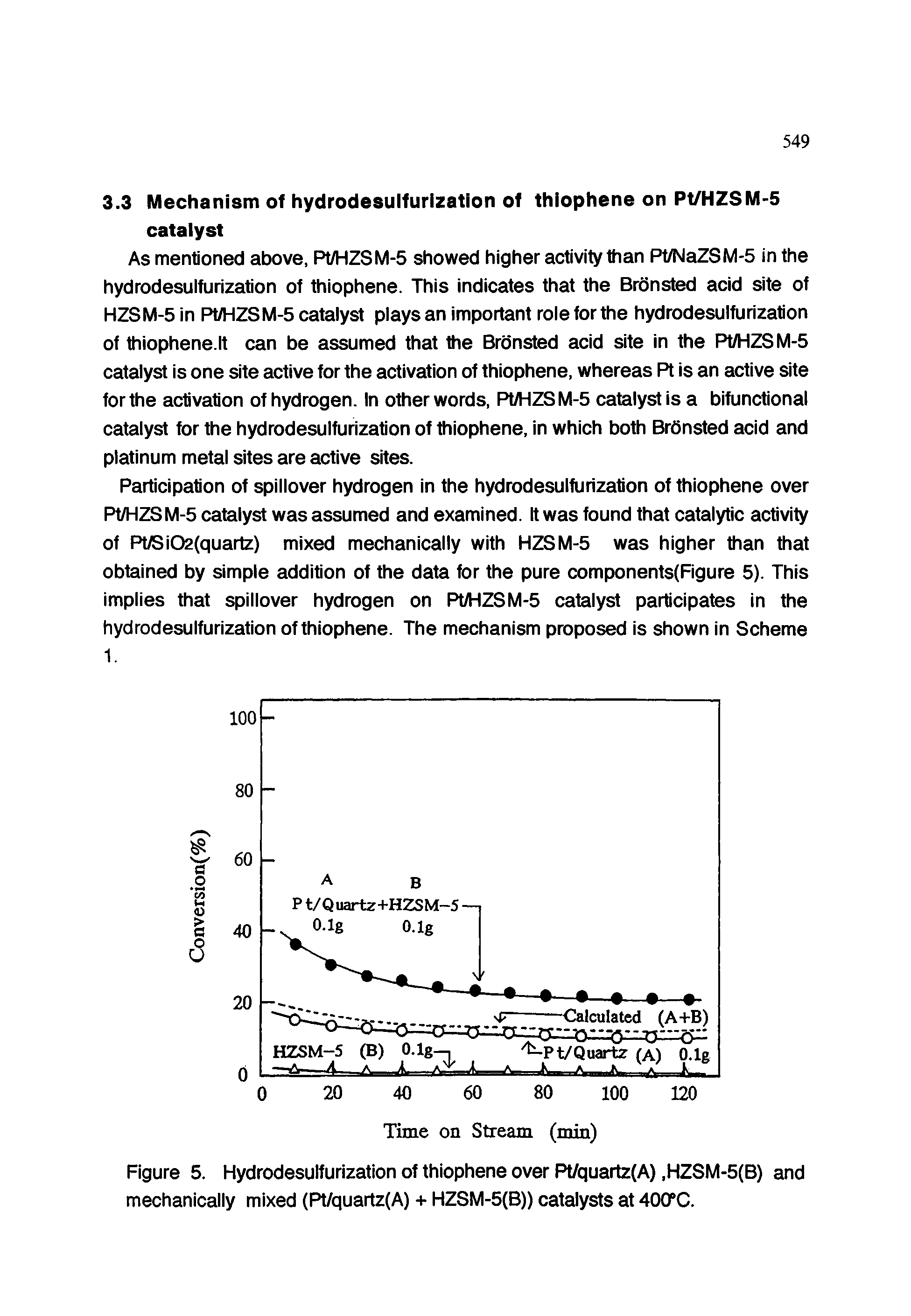Figure 5. Hydrodesulfurization of thiophene over Pt/quartz(A), HZSM-5(B) and mechanically mixed (R/quartz(A) + HZSM-5(B)) catalysts at 40(TC.