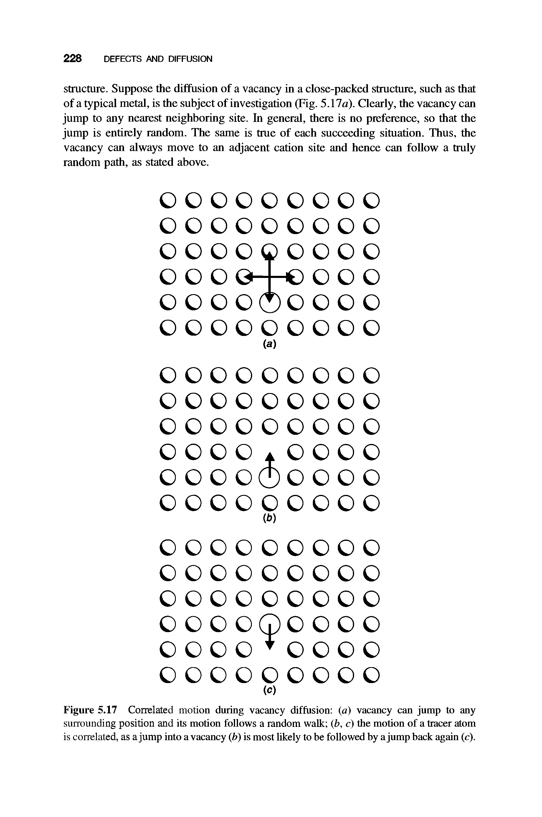 Figure 5.17 Correlated motion during vacancy diffusion (a) vacancy can jump to any surrounding position and its motion follows a random walk (b, c) the motion of a tracer atom is correlated, as a jump into a vacancy (b) is most likely to be followed by a jump back again (c).