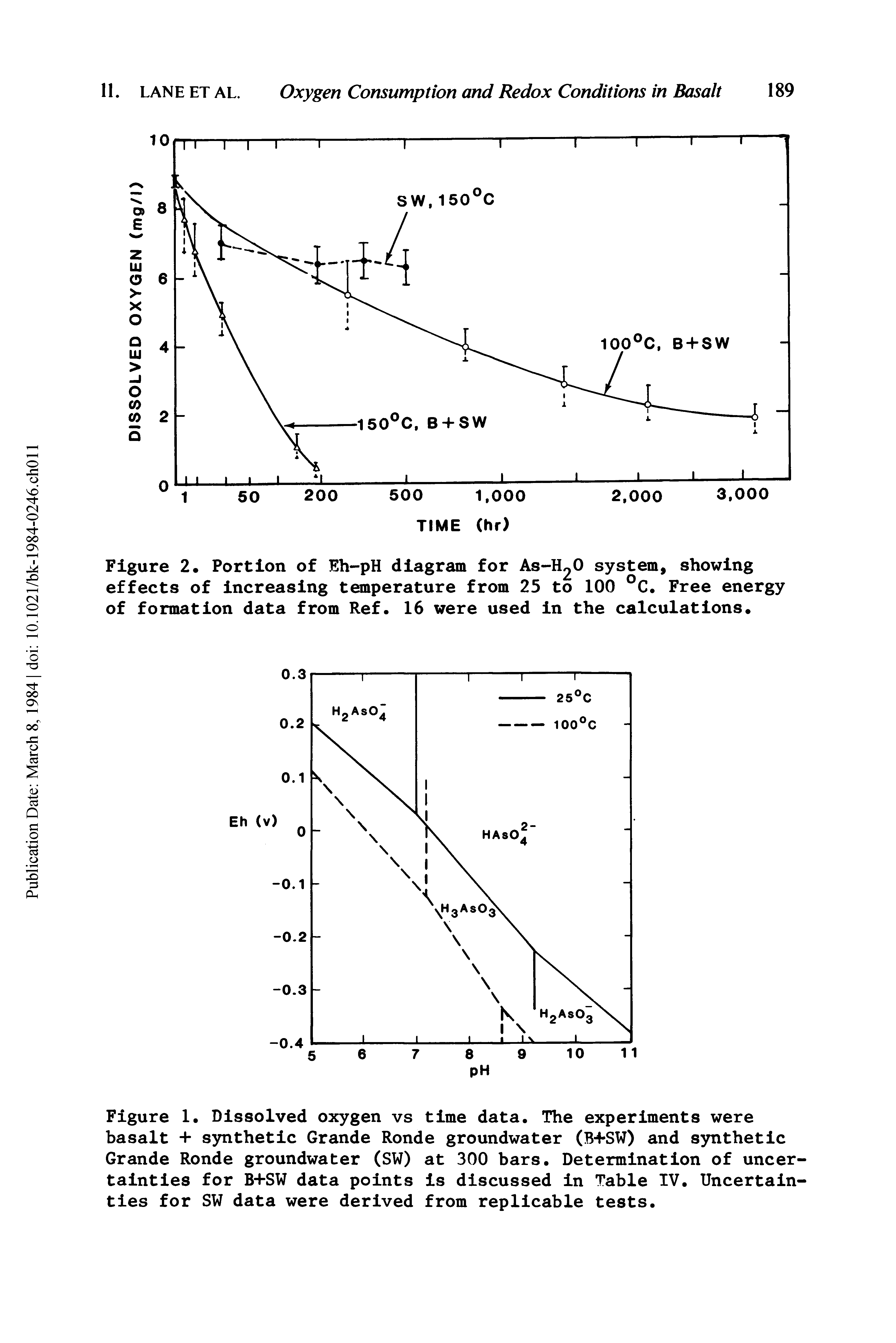 Figure 1. Dissolved oxygen vs time data. The experiments were basalt + synthetic Grande Ronde groundwater (B+SW) and synthetic Grande Ronde groundwater (SW) at 300 bars. Determination of uncertainties for B+SW data points is discussed in Table IV. Uncertainties for SW data were derived from replicable tests.
