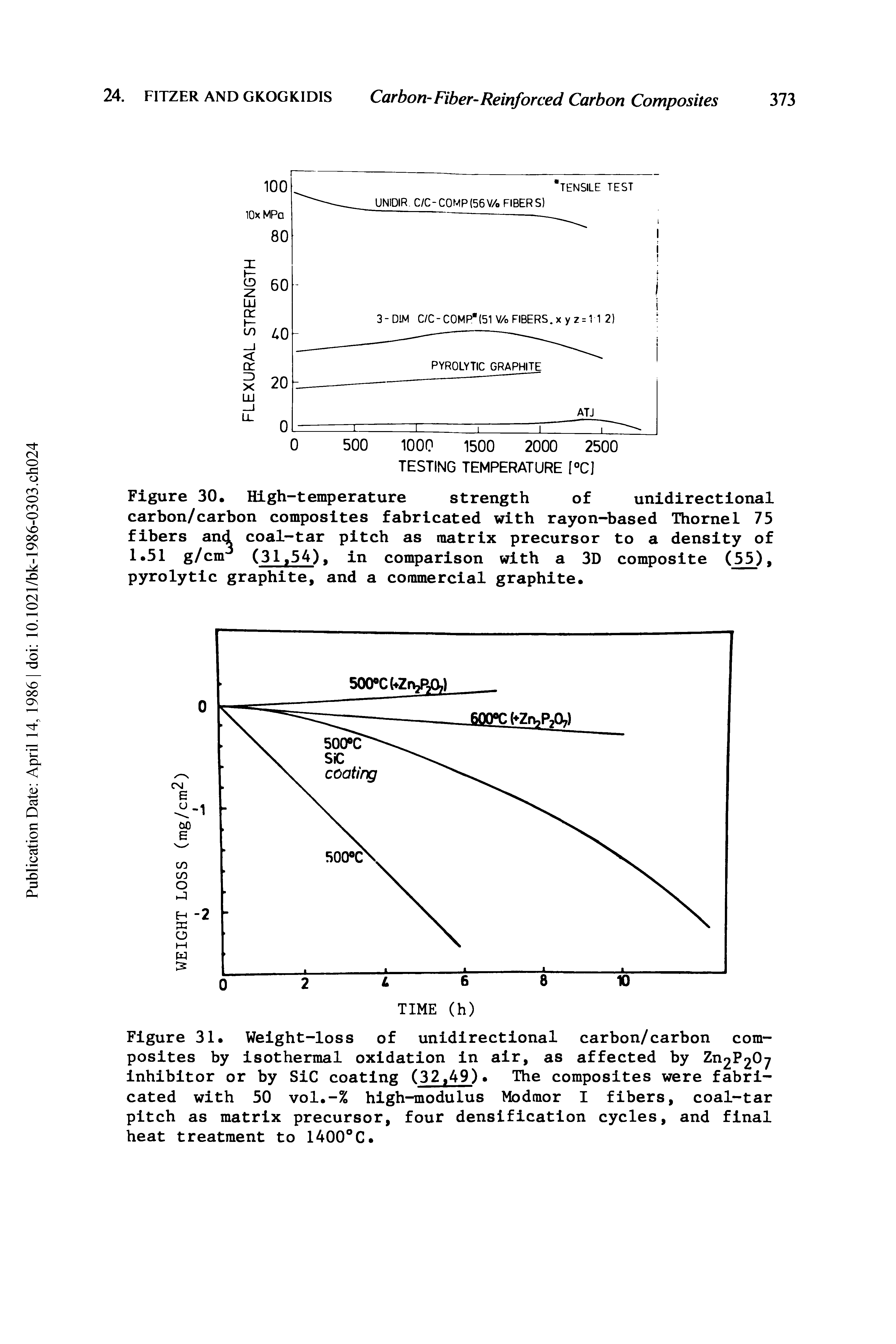 Figure 30. High-temperature strength of unidirectional carbon/carbon composites fabricated with rayon-based Thorne1 75 fibers and coal-tar pitch as matrix precursor to a density of 1.51 g/cmJ (31,54), in comparison with a 3D composite (55), pyrolytic graphite, and a commercial graphite.