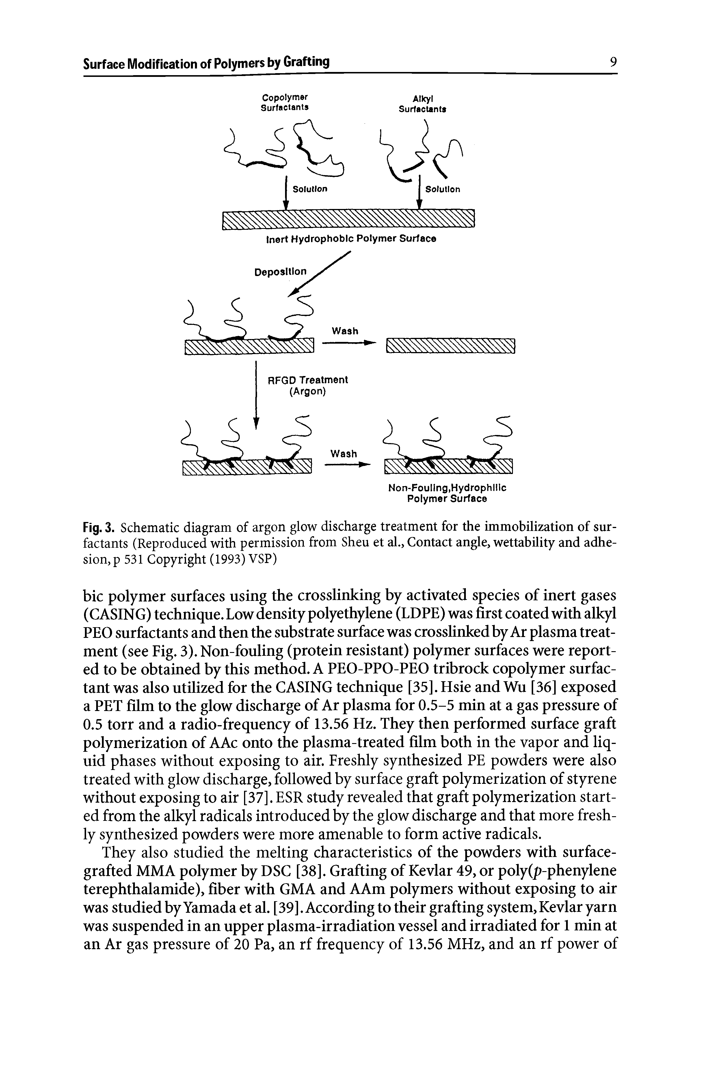 Fig. 3. Schematic diagram of argon glow discharge treatment for the immobilization of surfactants (Reproduced with permission from Sheu et al., Contact angle, wettability and adhesion 531 Copyright (1993) VSP)...