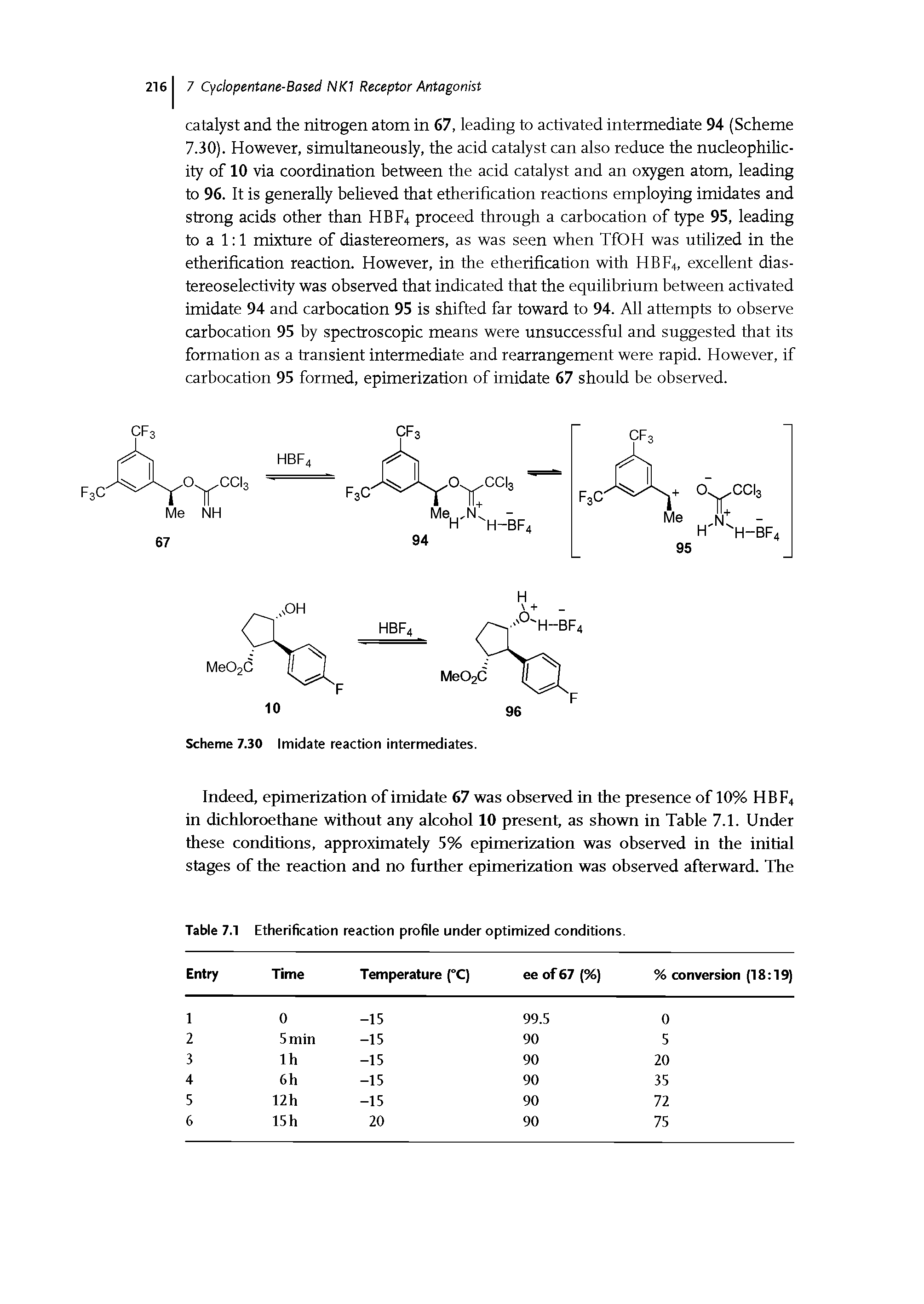 Table 7.1 Etherification reaction profile under optimized conditions.