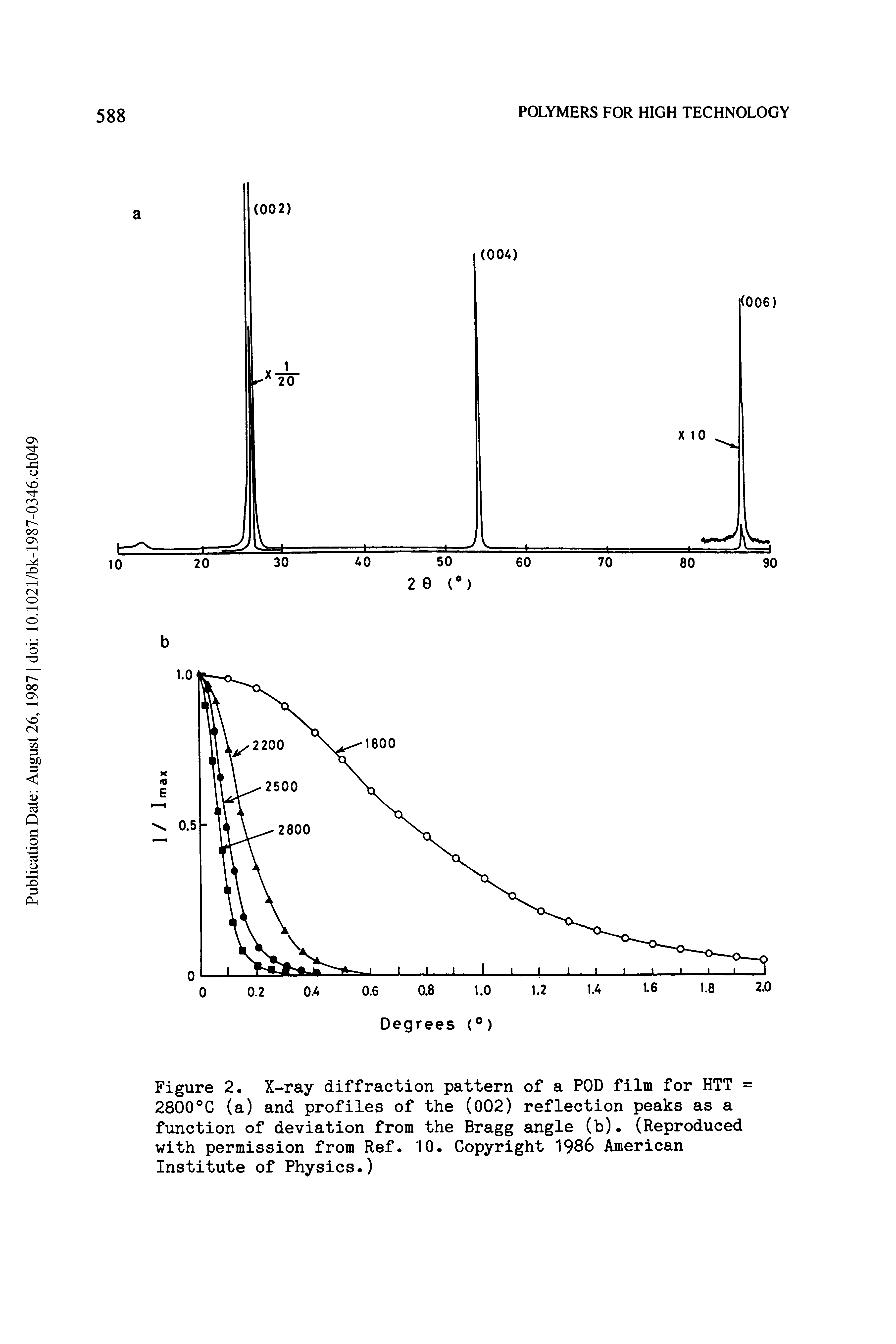 Figure 2. X-ray diffraction pattern of a POD film for HTT = 2800 C (a) and profiles of the (002) reflection peaks as a function of deviation from the Bragg angle (b). (Reproduced with permission from Ref. 10. Copyright 1986 American Institute of Physics.)...