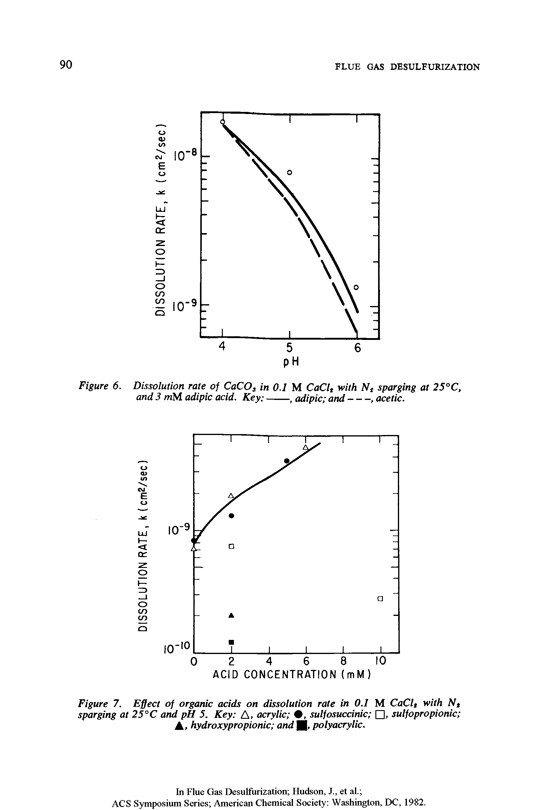 Figure 7. Effect of organic acids on dissolution rate in 0.1 M CaClt with Nt sparging at 25°C and pH 5. Key A, acrylic , sulfosuccinic , sulfopropionic A, hydroxypropionic and polyacrylic.