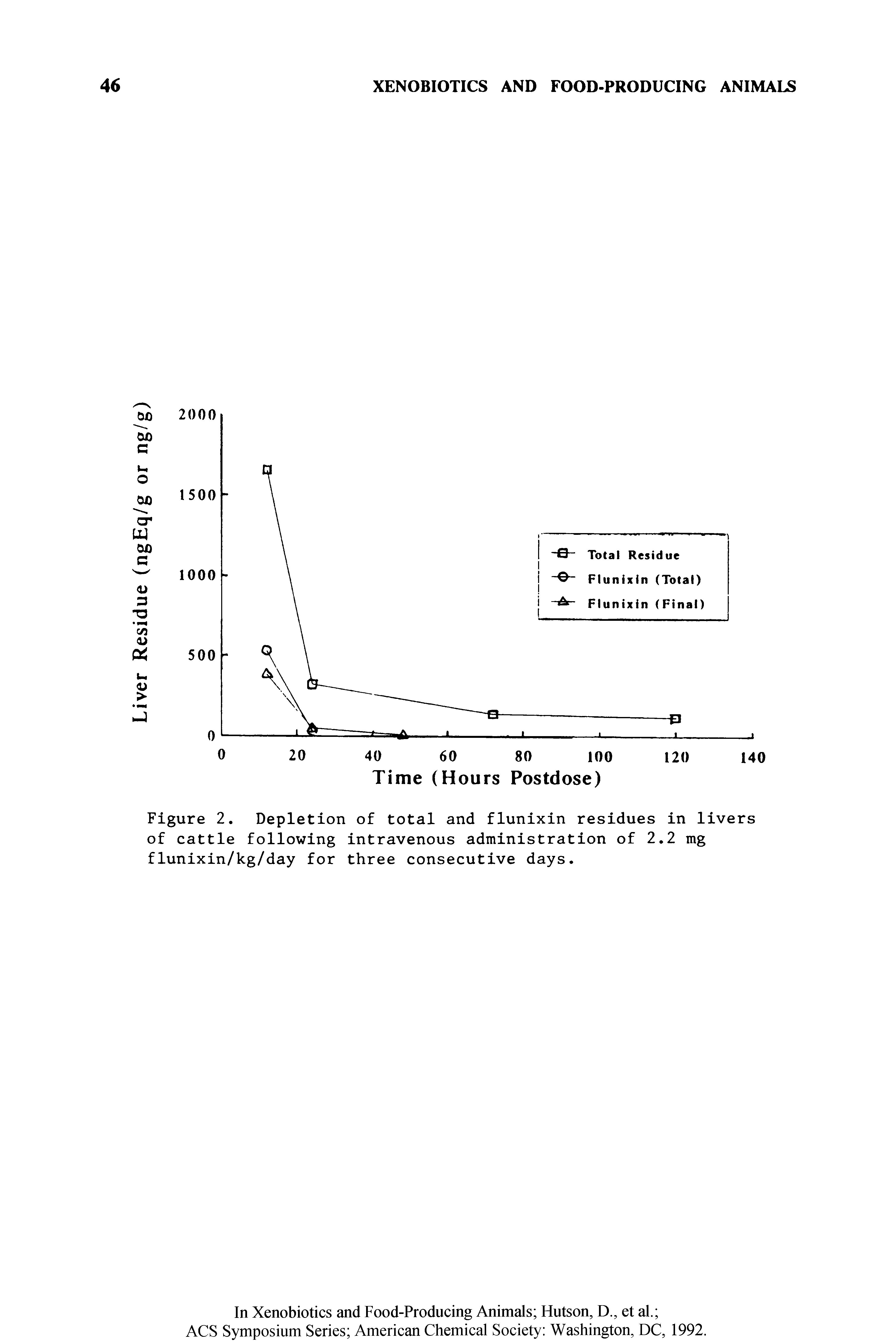 Figure 2. Depletion of total and flunixin residues in livers of cattle following intravenous administration of 2.2 mg flunixin/kg/day for three consecutive days.