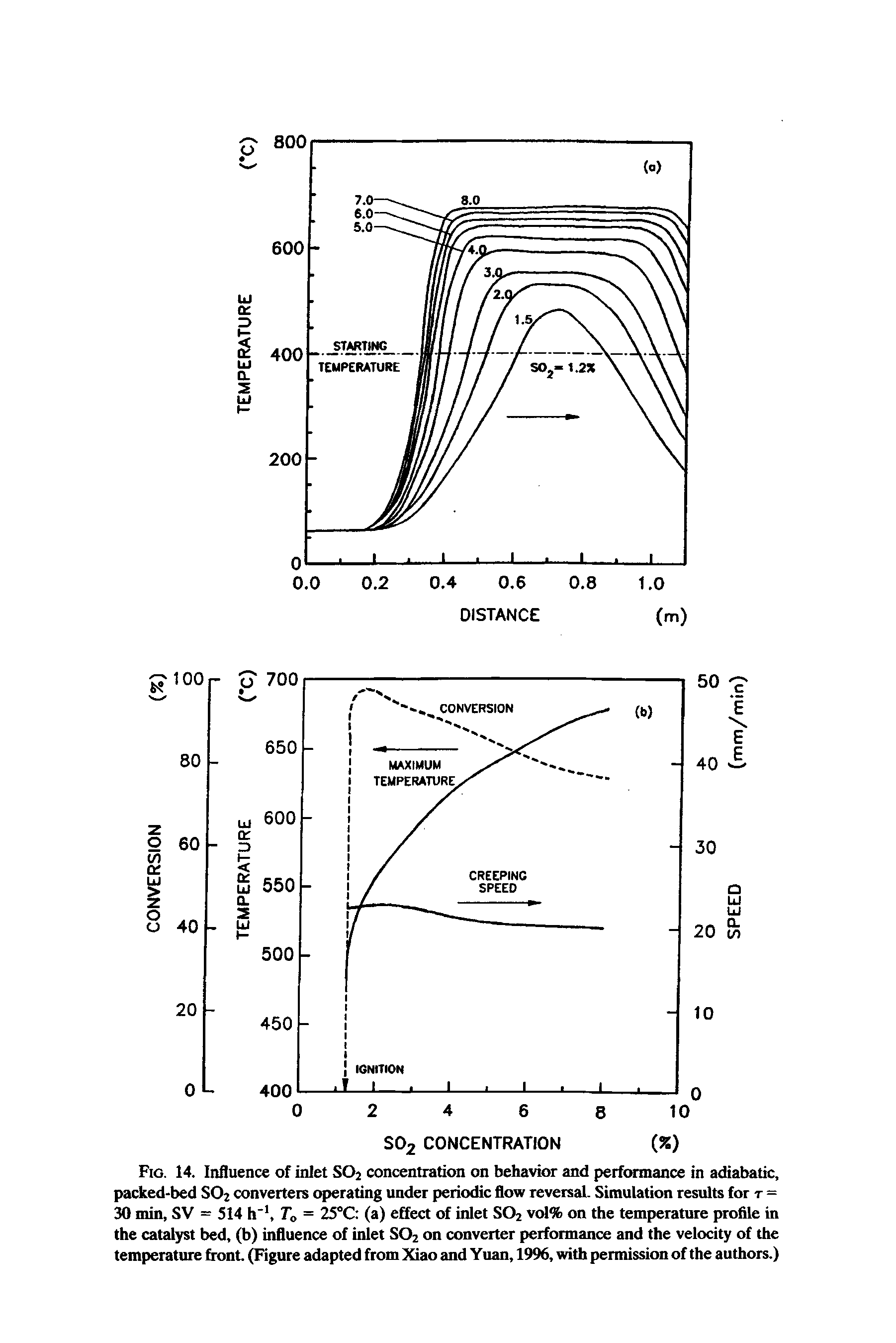 Fig. 14. Influence of inlet SO2 concentration on behavior and performance in adiabatic, packed-bed SOj converters operating under periodic flow reversal. Simulation results for t = 30 min, SV = 514 h 1, Ta = 25°C (a) effect of inlet SO2 vol% on the temperature profile in the catalyst bed, (b) influence of inlet S02 on converter performance and the velocity of the temperature front. (Figure adapted from Xiao and Yuan, 1996, with permission of the authors.)...