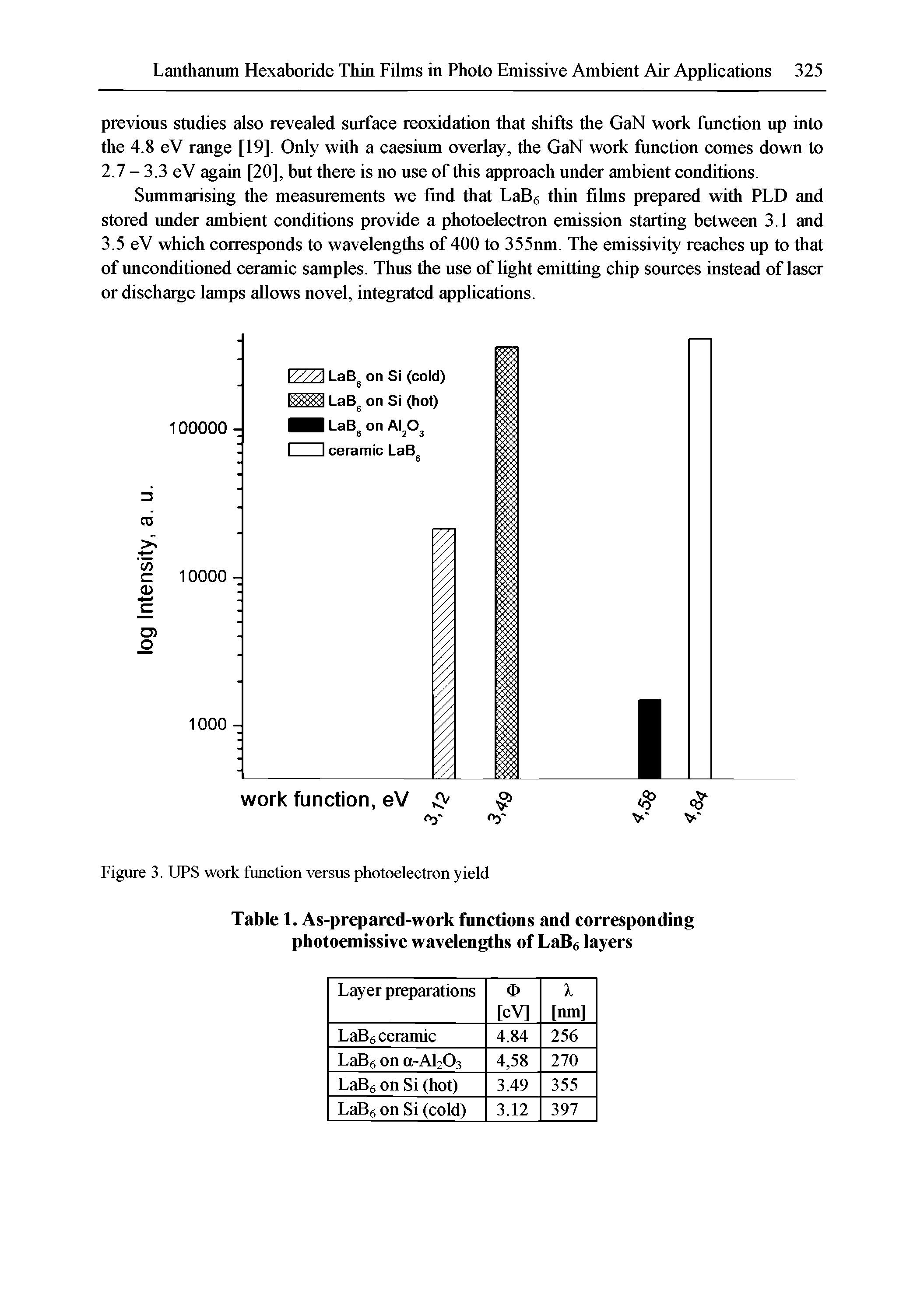 Figure 3. UPS work function versus photoelectron yield...