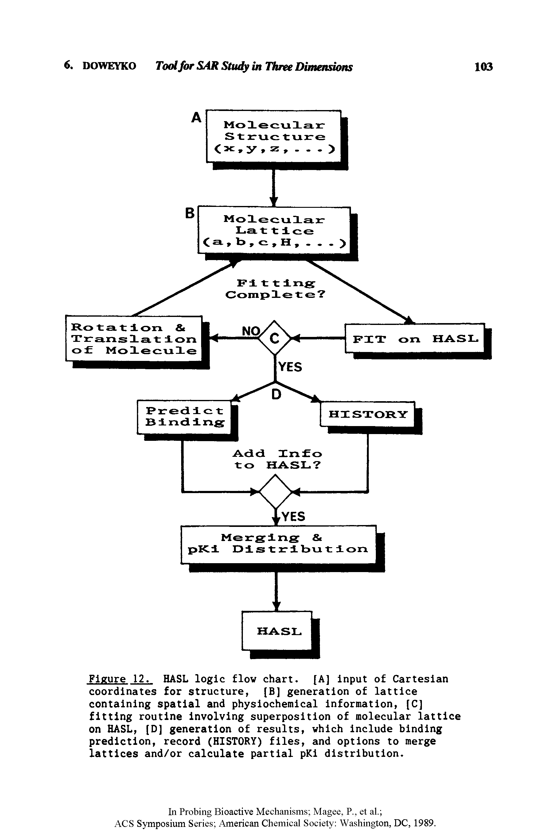 Figure 12. HASL logic flow chart. [A] input of Cartesian coordinates for structure, [B] generation of lattice containing spatial and physlochemlcal information, [C] fitting routine Involving superposition of molecular lattice on HASL, [D] generation of results, which Include binding prediction, record (HISTORY) files, and options to merge lattices and/or calculate partial pKl distribution.