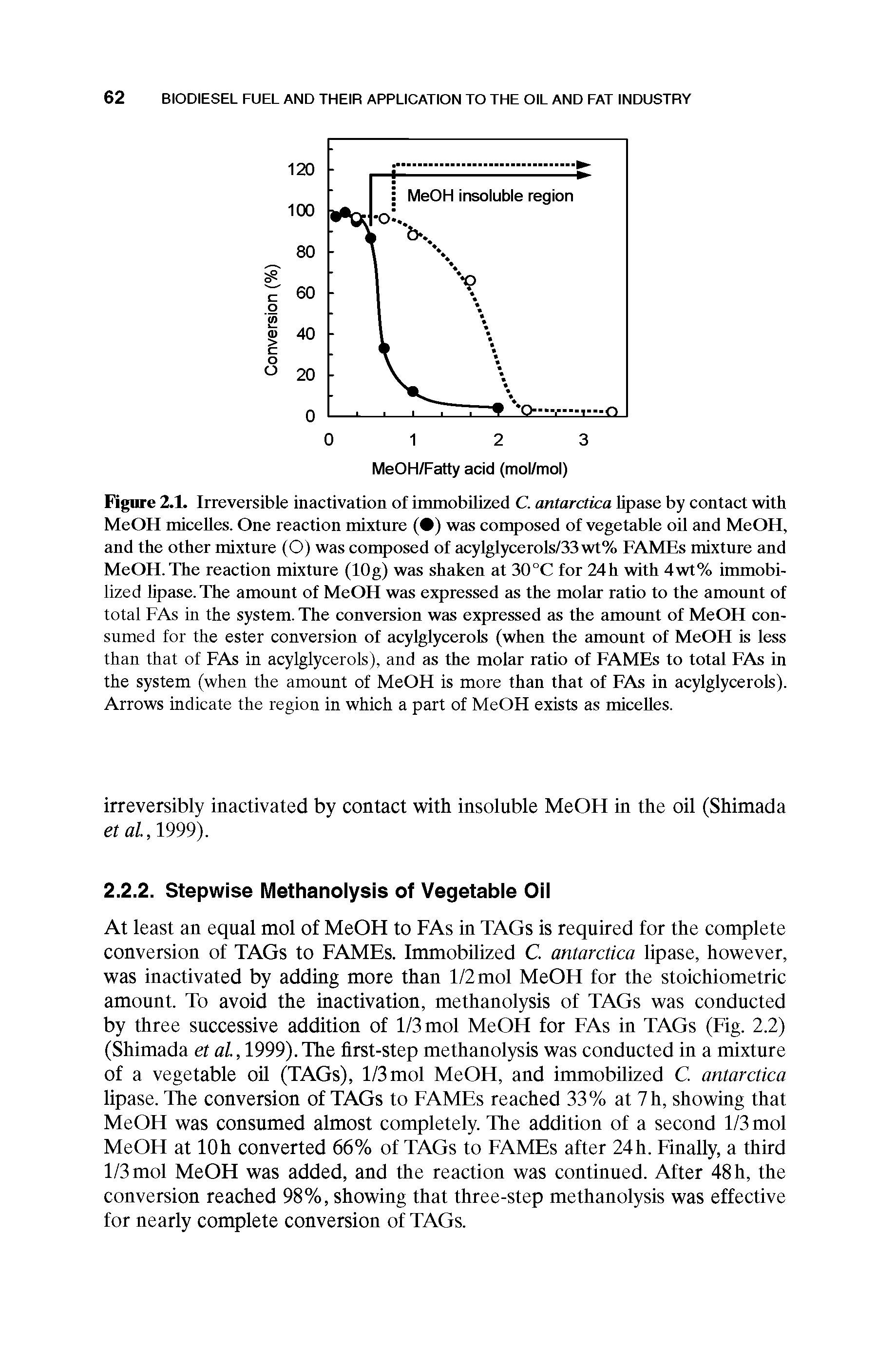 Figure 2.1. Irreversible inactivation of immobilized C. antarctica lipase by contact with MeOH micelles. One reaction mixture ( ) was composed of vegetable oil and MeOH, and the other mixture (O) was composed of acylglycerols/33wt% FAMEs mixture and MeOH. The reaction mixture (10 g) was shaken at 30 °C for 24 h with 4wt% immobilized lipase. The amount of MeOH was expressed as the molar ratio to the amount of total FAs in the system. The conversion was expressed as the amount of MeOH consumed for the ester conversion of acylglycerols (when the amount of MeOH is less than that of FAs in acylglycerols), and as the molar ratio of FAMEs to total FAs in the system (when the amount of MeOH is more than that of FAs in acylglycerols). Arrows indicate the region in which a part of MeOH exists as micelles.