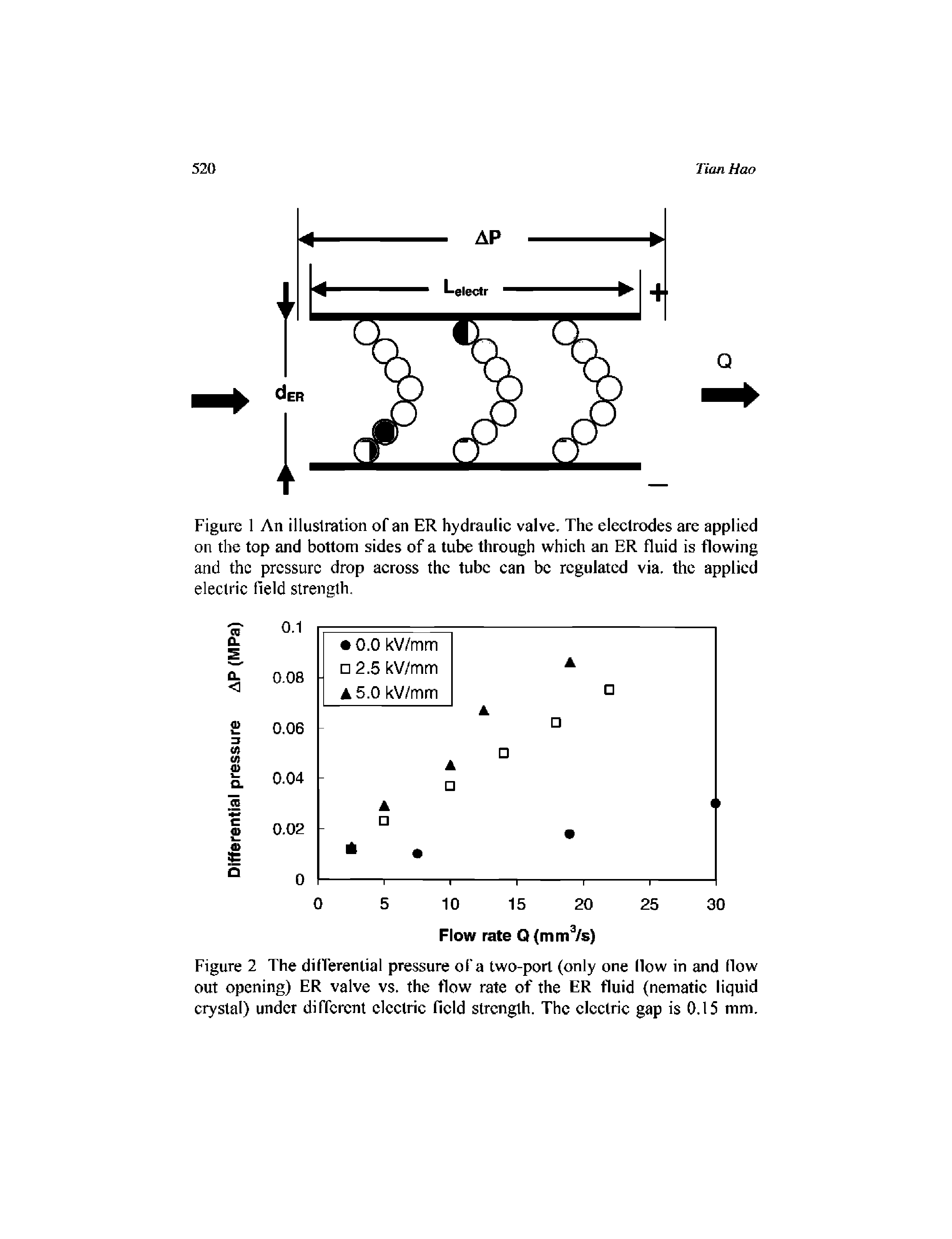 Figure 2 The dilTerenlial pressure of a two-port (only one How in and How out opening) ER valve vs. the flow rate of the ER fluid (neinatie liquid crystal) under different electric field strength. The electric gap is 0.15 mm.