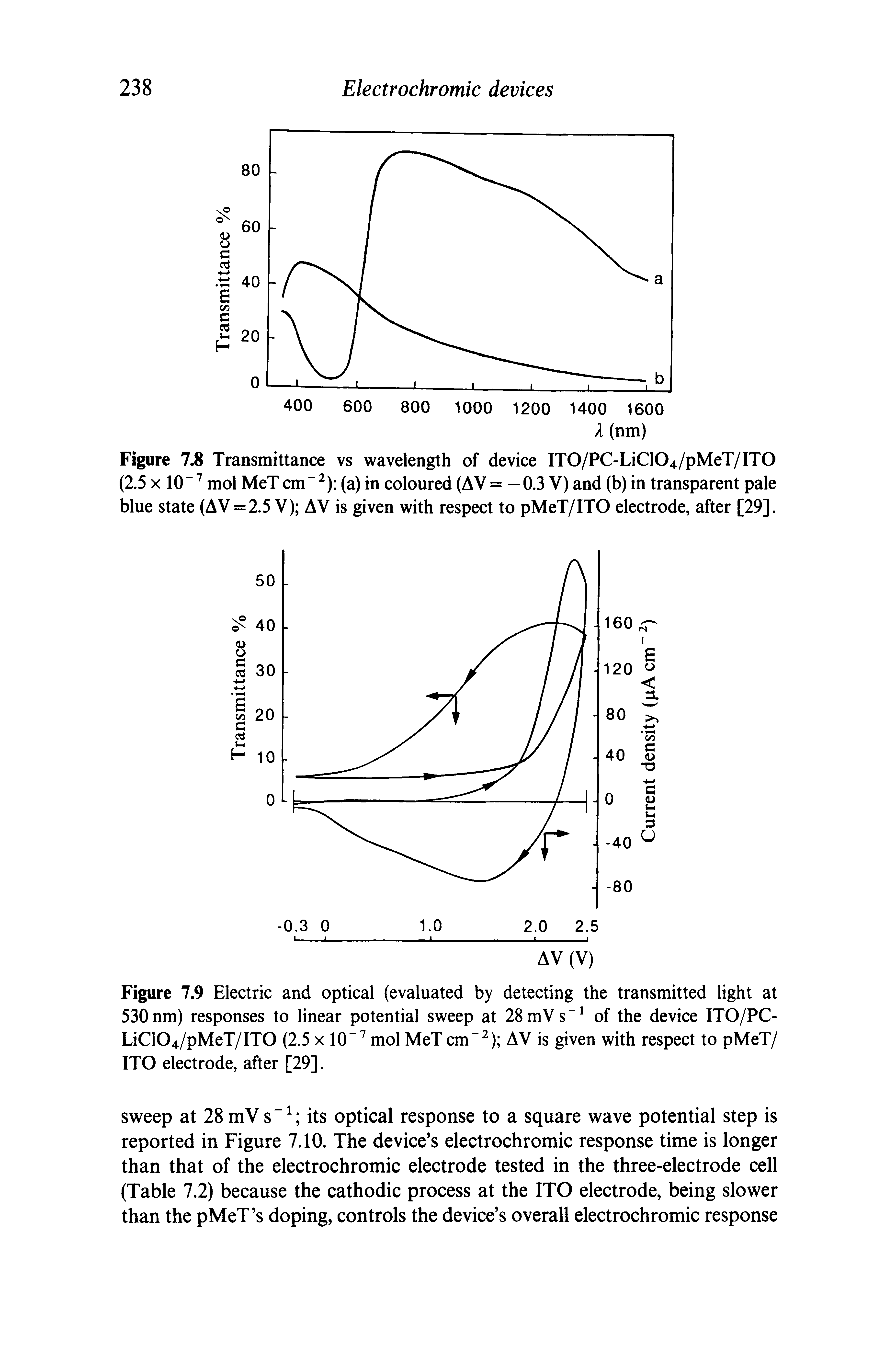 Figure 7.9 Electric and optical (evaluated by detecting the transmitted light at 530nm) responses to linear potential sweep at 28mVs of the device ITO/PC-LiC104/pMeT/ITO (2.5 x mol MeTcm" ) AV is given with respect to pMeT/ ITO electrode, after [29].