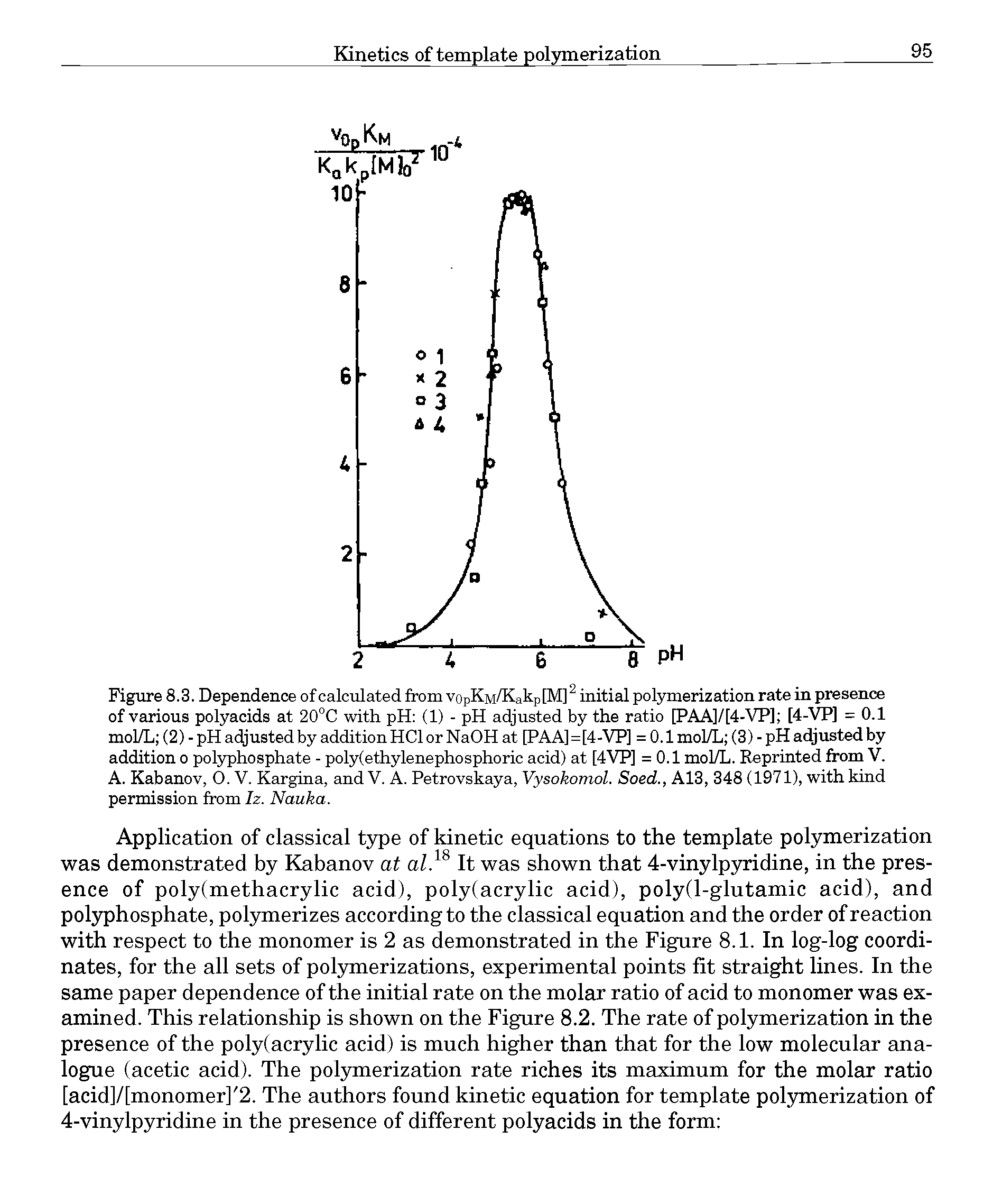 Figure 8.3. Dependence of calculated from vopKn/KakplM] initial polymerization rate in presence of various polyacids at 20°C with pH (1) - pH adjusted by the ratio [PAA]/[4-VP] [4-VP] = 0.1 mol/L (2) - pH adjusted by addition HCl or NaOH at [PAA]=[4-VP] =0.1 mol/L (3) - pH adjusted by addition o polyphosphate - poly(ethylenephosphoric acid) at [4VP] =0.1 mol/L. Reprinted from V.