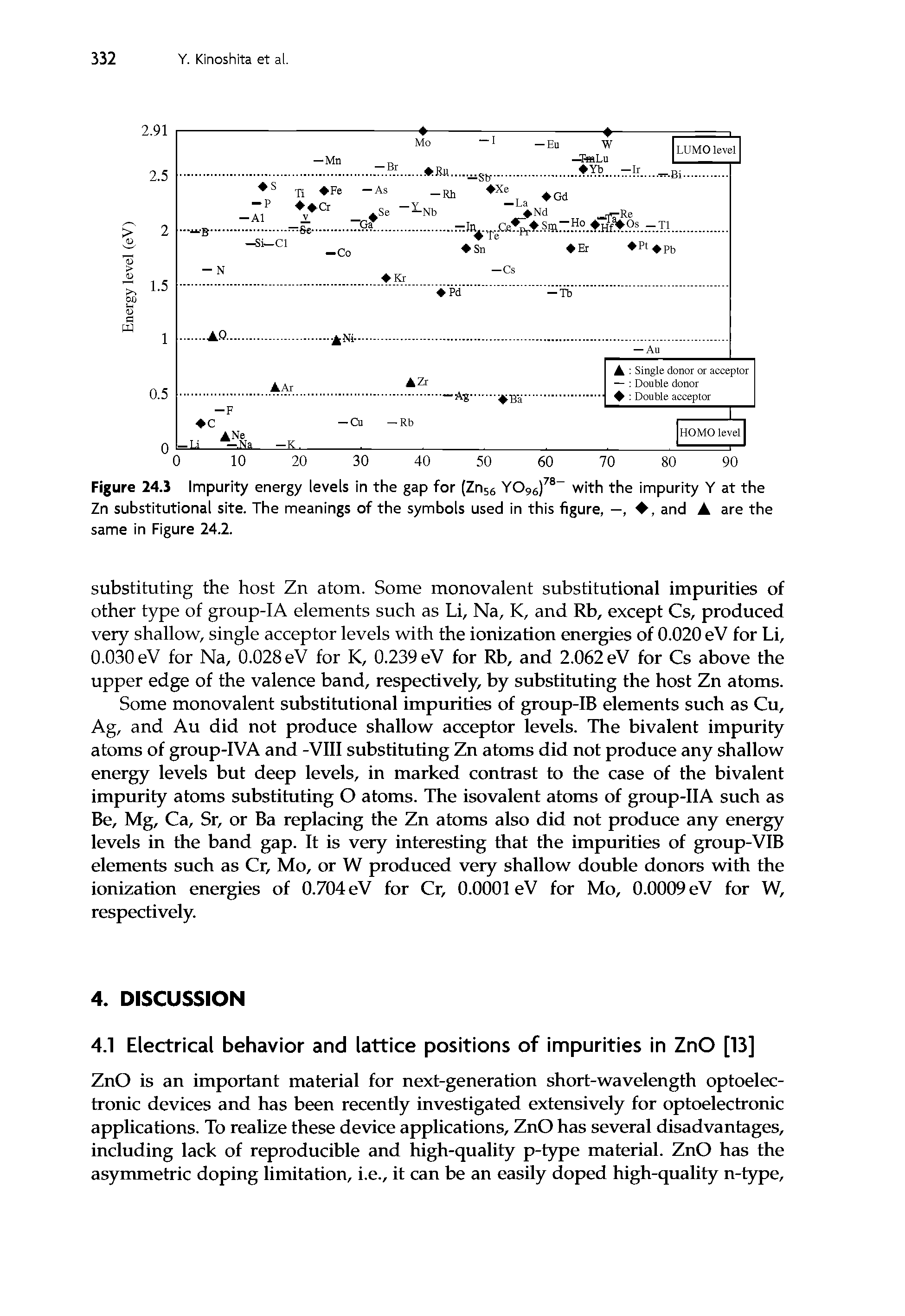 Figure 24.3 Impurity energy levels in the gap for (Zn56 Y096)78 with the impurity Y at the Zn substitutional site. The meanings of the symbols used in this figure, —, , and are the same in Figure 24.2.