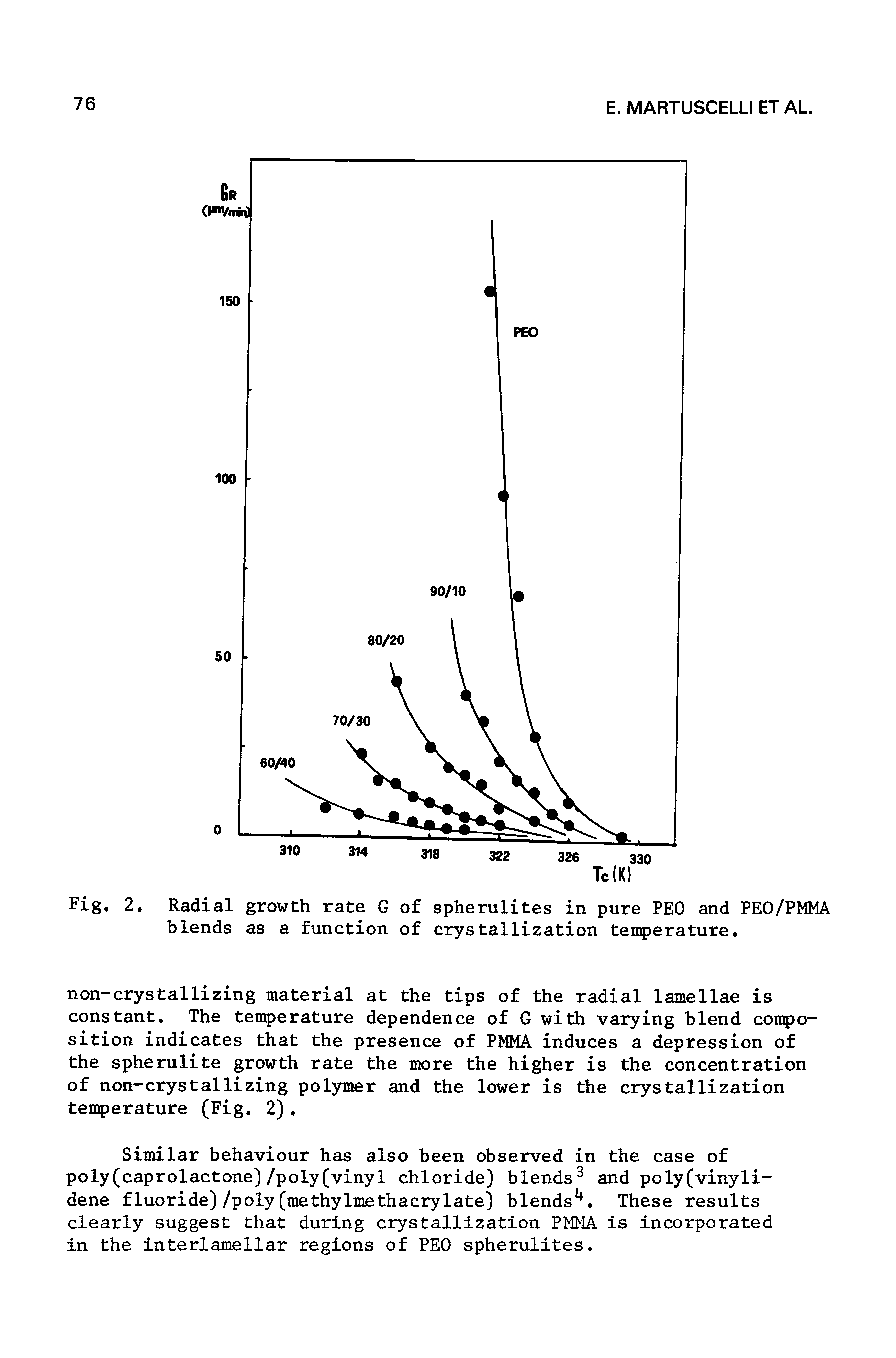 Fig. 2, Radial growth rate G of spherulites in pure PEG and PEO/PMMA blends as a function of crystallization temperature.