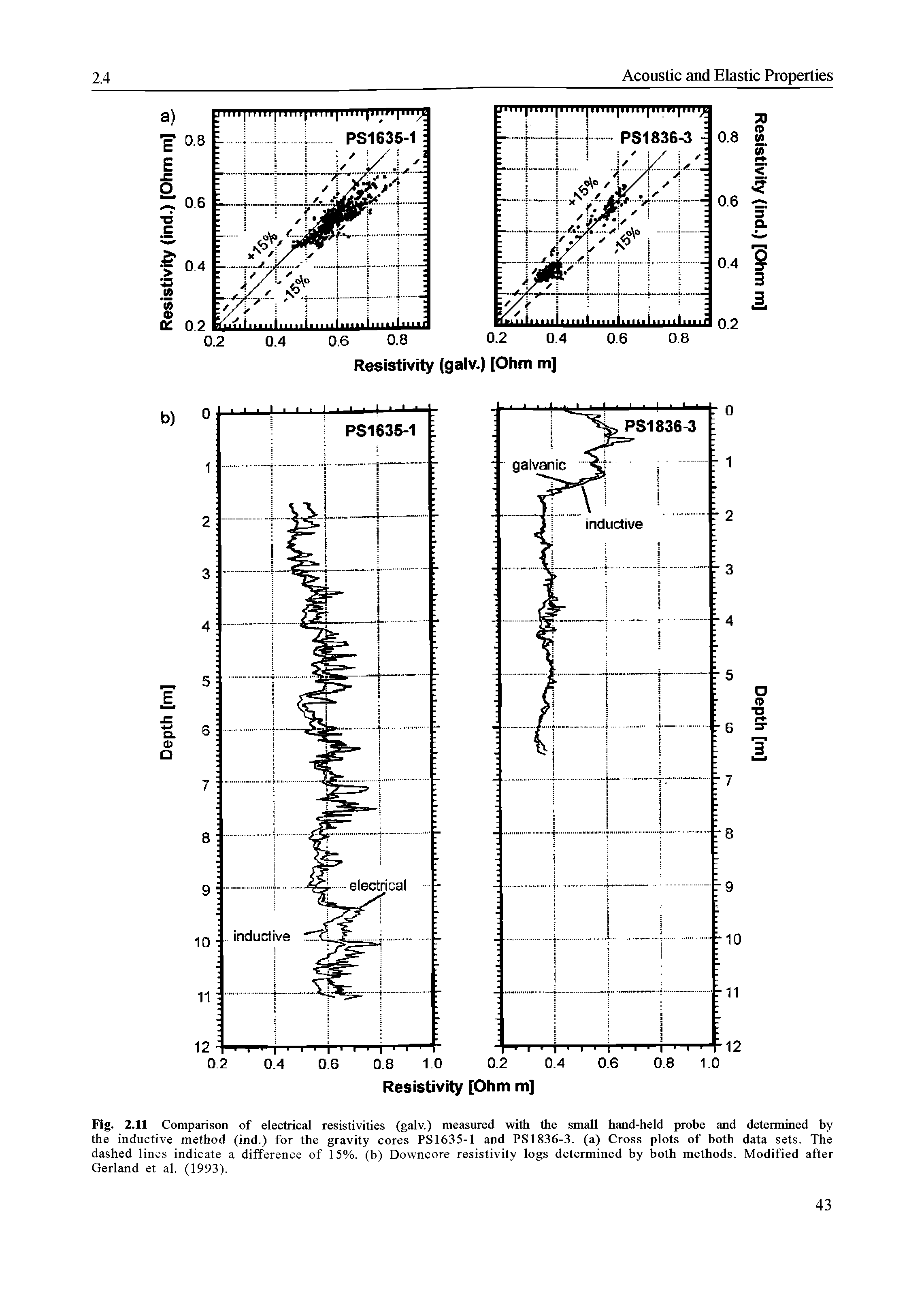 Fig. 2.11 Comparison of electrical resistivities (galv.) measured with the small hand-held prohe and determined hy the inductive method (ind.) for the gravity cores PS1635-1 and PS1836-3. (a) Cross plots of hoth data sets. The dashed lines indicate a difference of 15%. (b) Downcore resistivity logs determined hy hoth methods. Modified after Gerland et al. (1993).