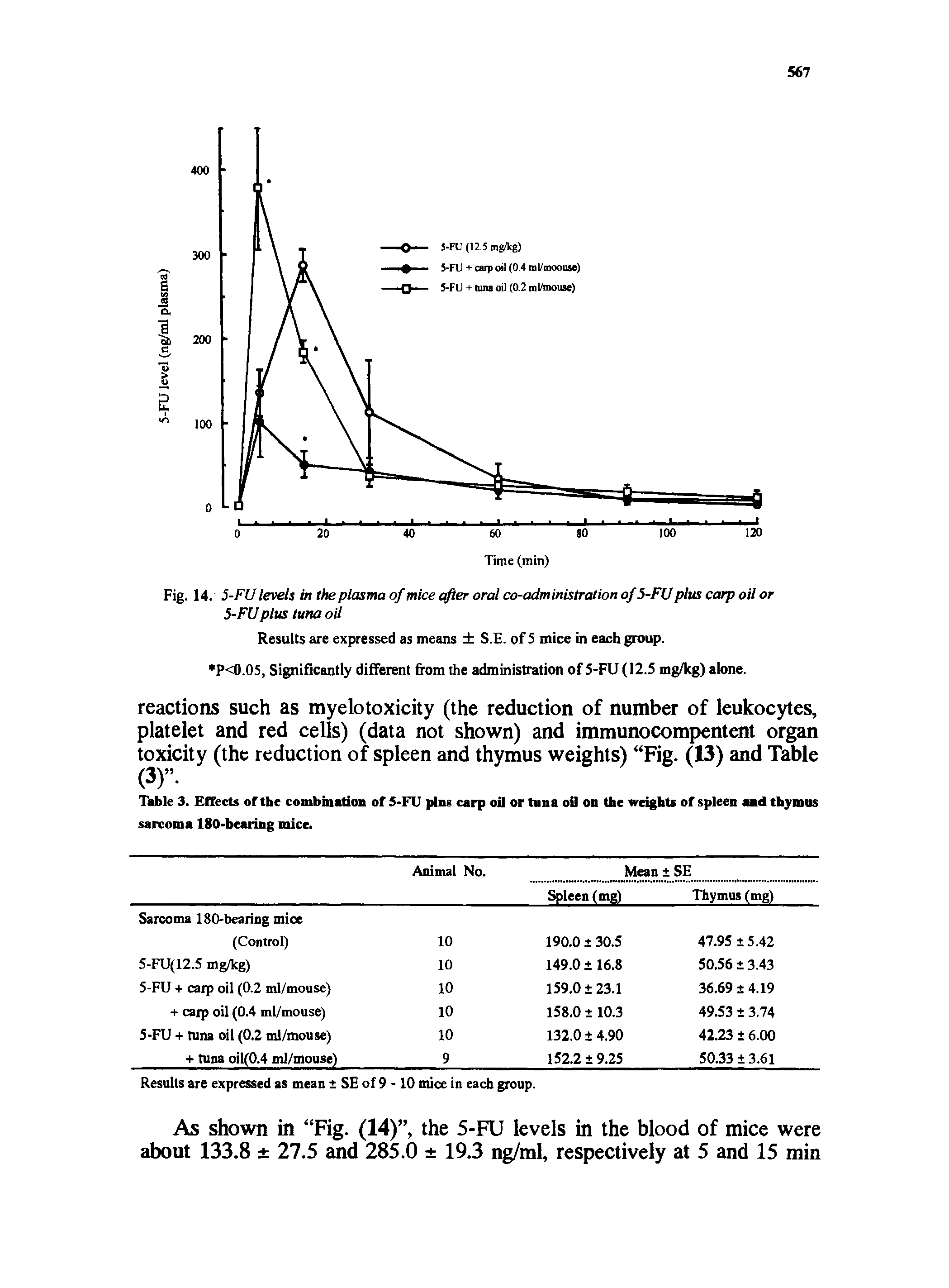 Table 3. Effects of the combination of 5-FU pins carp oil or tuna oil on the weights of spleen and thymus sarcoma 180-bearing mice.