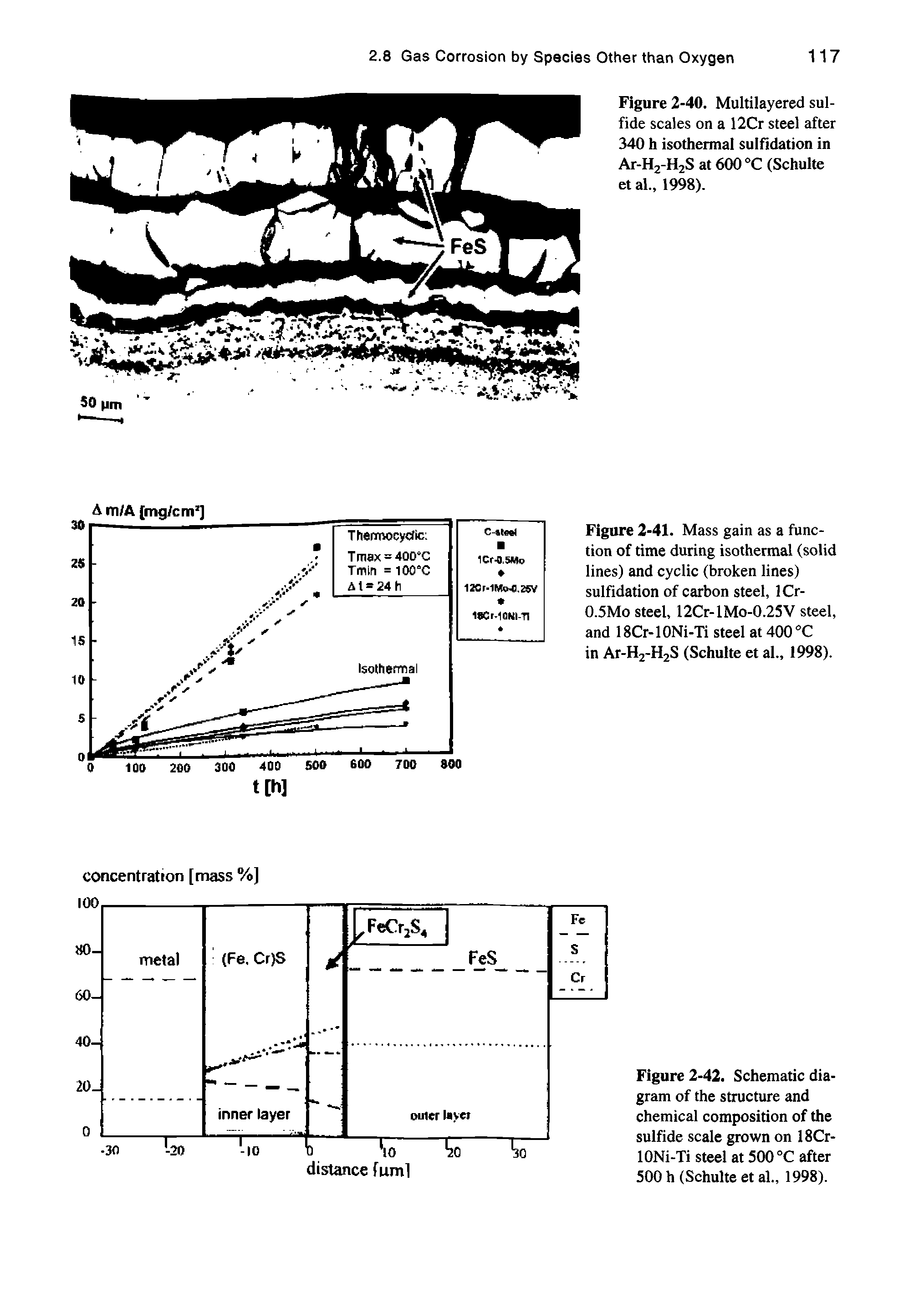 Figure 2-41. Mass gain as a function of time during isothermal (solid lines) and cyclic (broken lines) sulfidation of carbon steel, ICr-0.5MO steel, 12Cr-lMo-0.25V steel, and 18Cr-10Ni-Ti steel at 400 C in Ar-H2-H2S (Schulte et al., 1998).