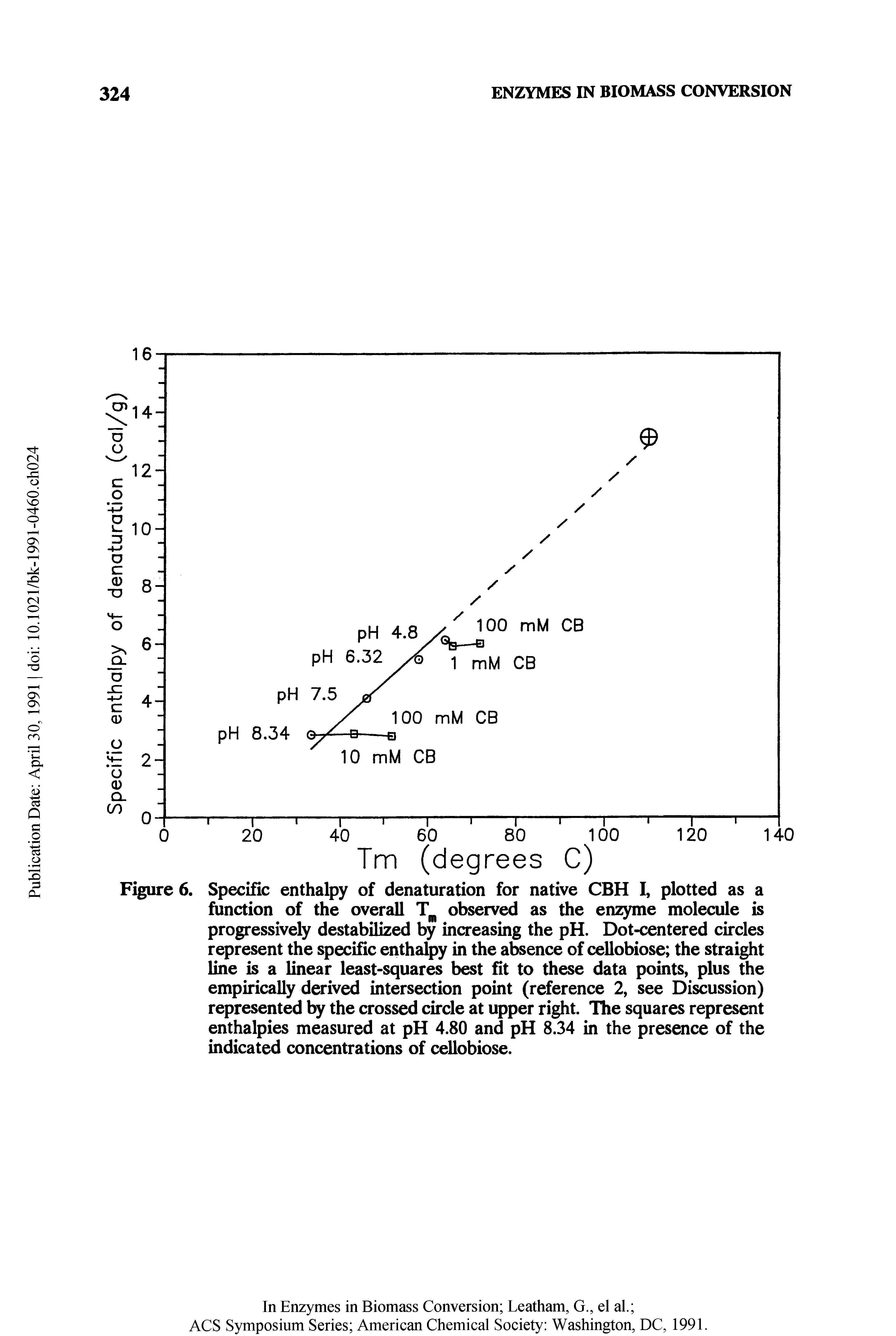 Figure 6. Specific enthalpy of denaturation for native CBH I, plotted as a function of the overall observed as the enzyme molecule is progressively destabilized by increasing the pH. Dot-centered circles represent the specific enthalpy in the absence of cellobiose the straight line is a linear least-squares best fit to these data points, plus the empirically derived intersection point (reference 2, see Discussion) represented by the crossed circle at upper right. The squares represent enthalpies measured at pH 4.80 and pH 8.34 in the presence of the indicated concentrations of cellobiose.