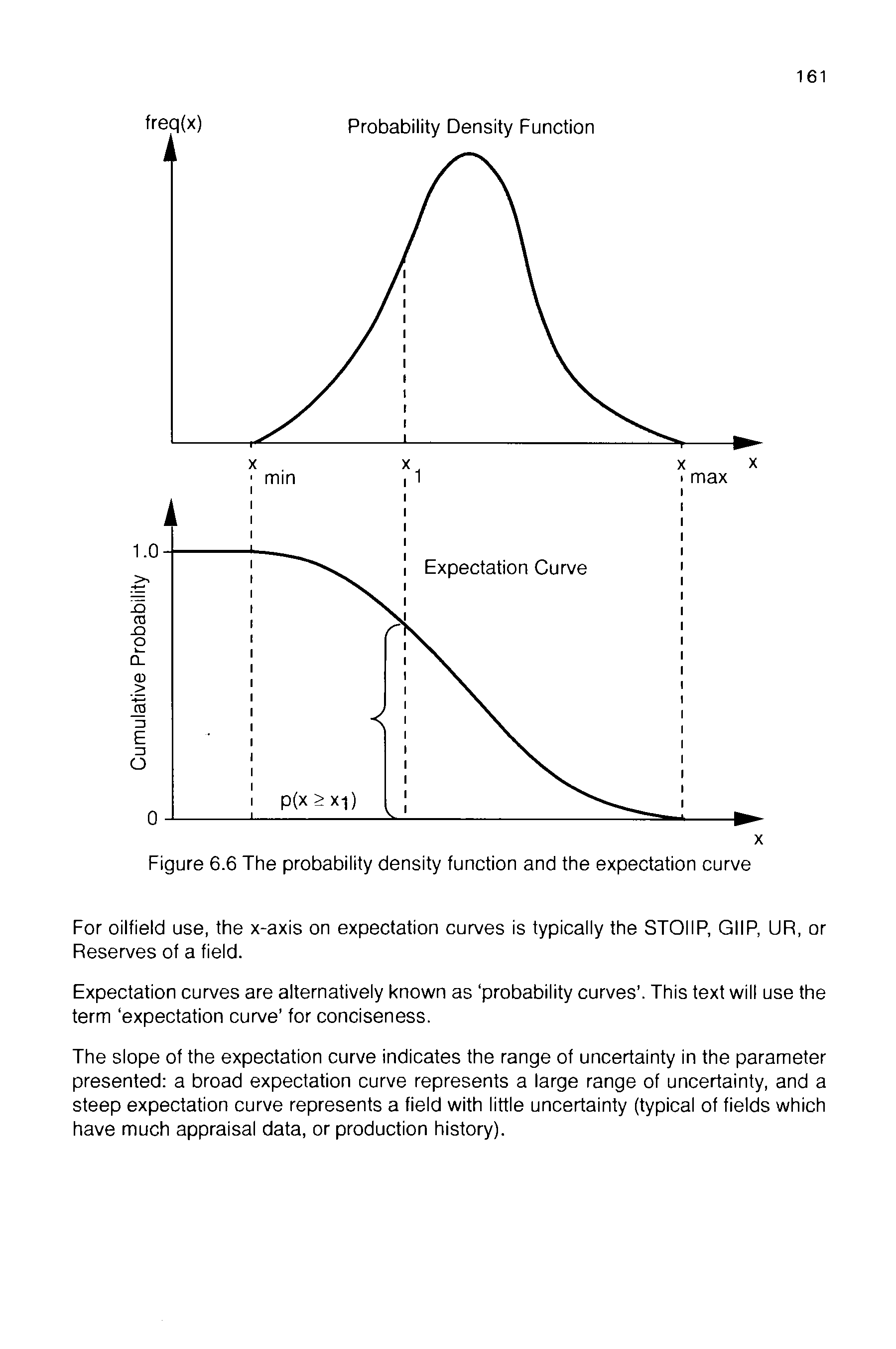 Figure 6.6 The probability density function and the expectation curve...
