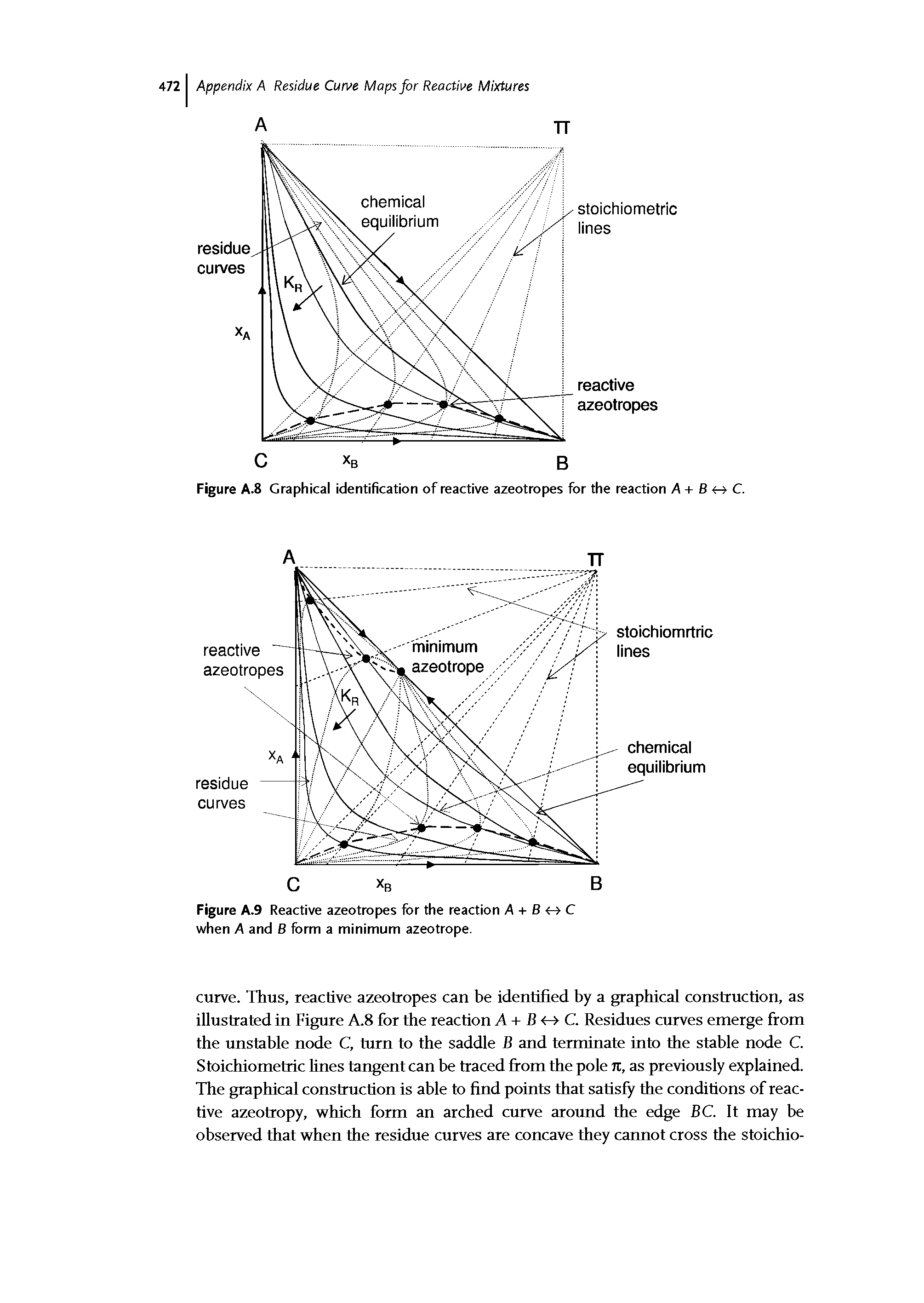 Figure A.8 Graphical identification of reactive azeotropes for the reaction A + B C.