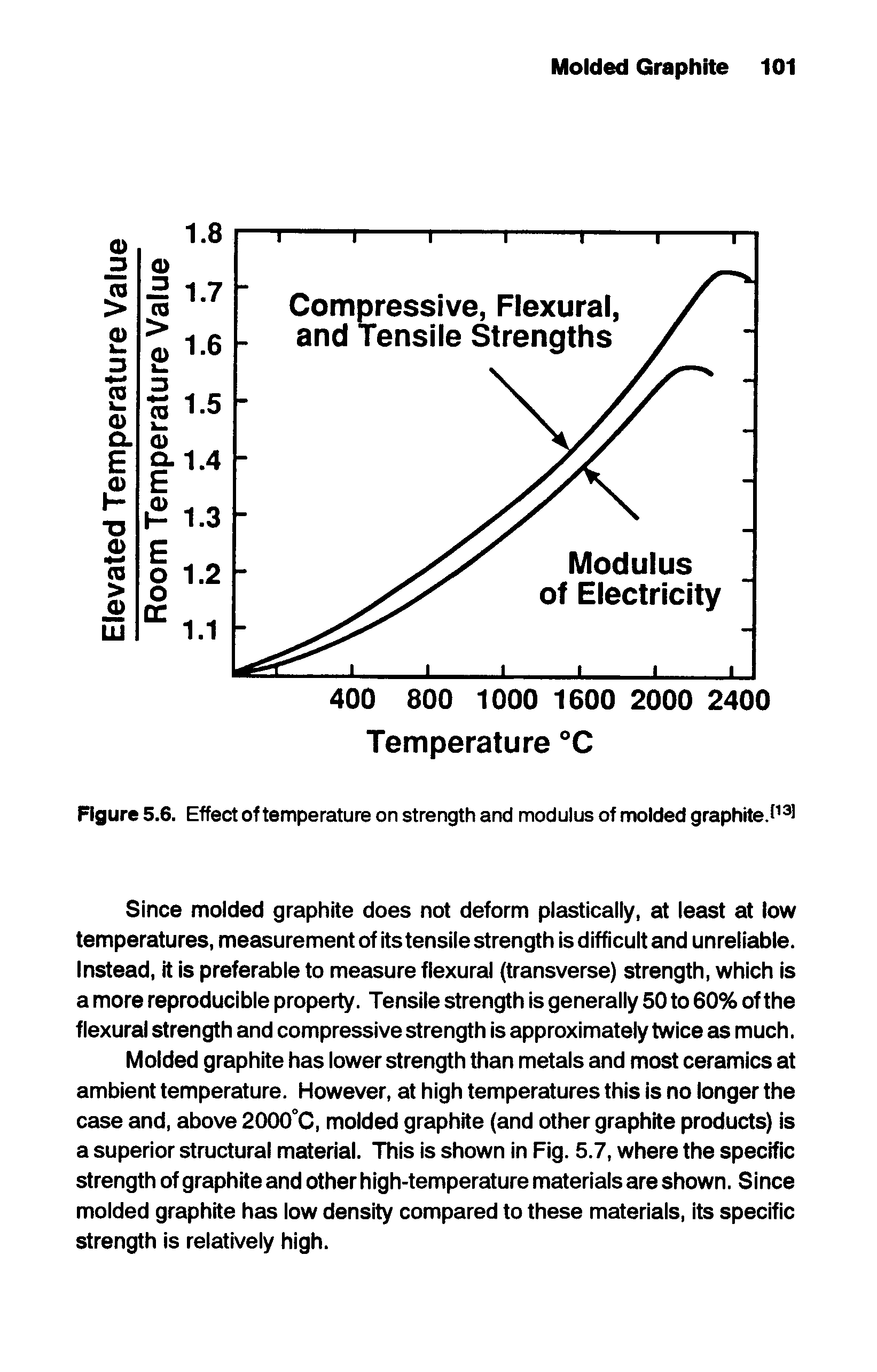 Figure 5.6. Effect of temperature on strength and modulus of molded graphite.