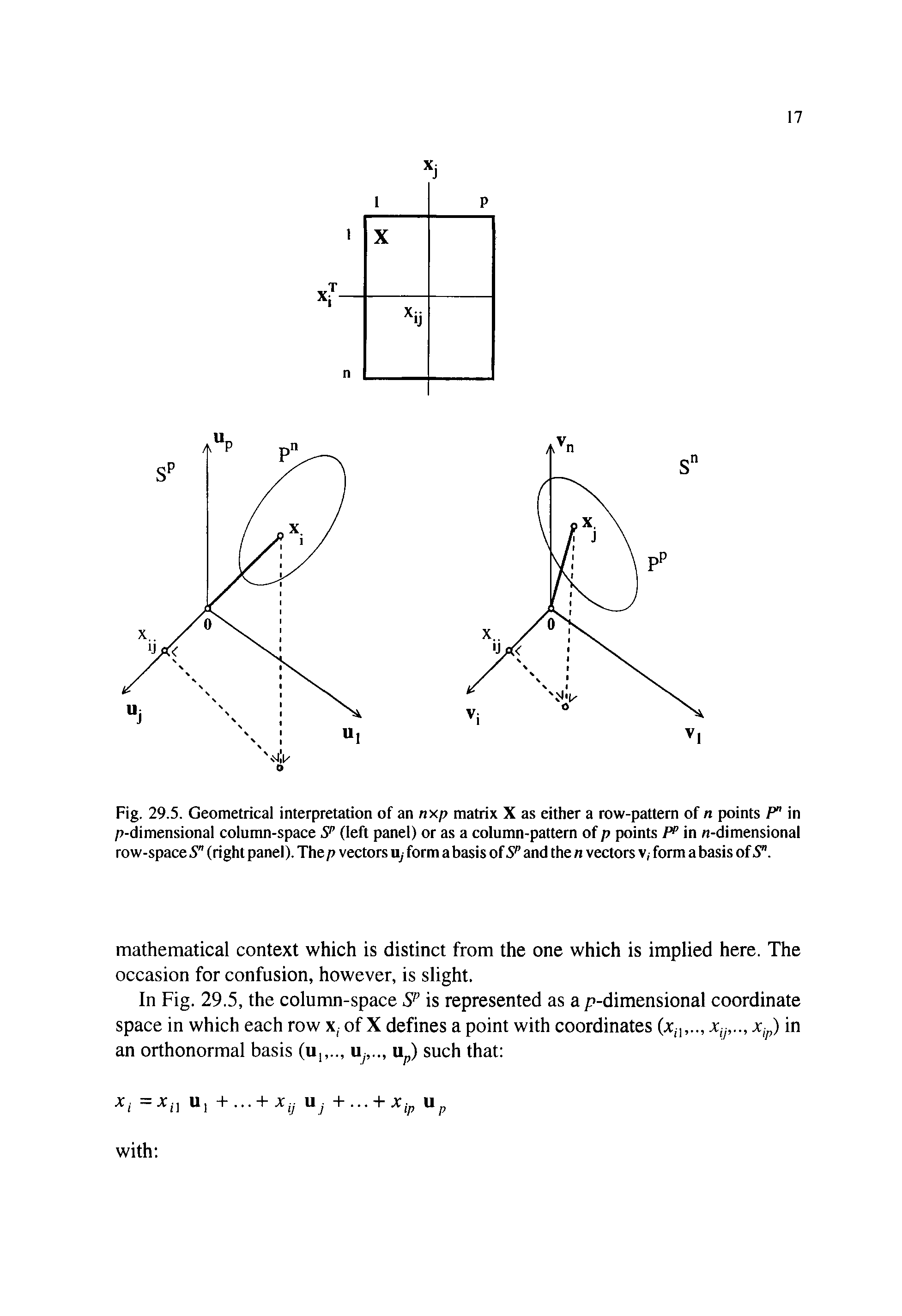 Fig. 29.5. Geometrical interpretation of an nxp matrix X as either a row-pattern of n points P" in p-dimensional column-space S (left panel) or as a column-pattern of p points / in n-dimensional row-space S" (right panel). The p vectors Uy form a basis of 5 and the n vectors v, form a basis of 5".