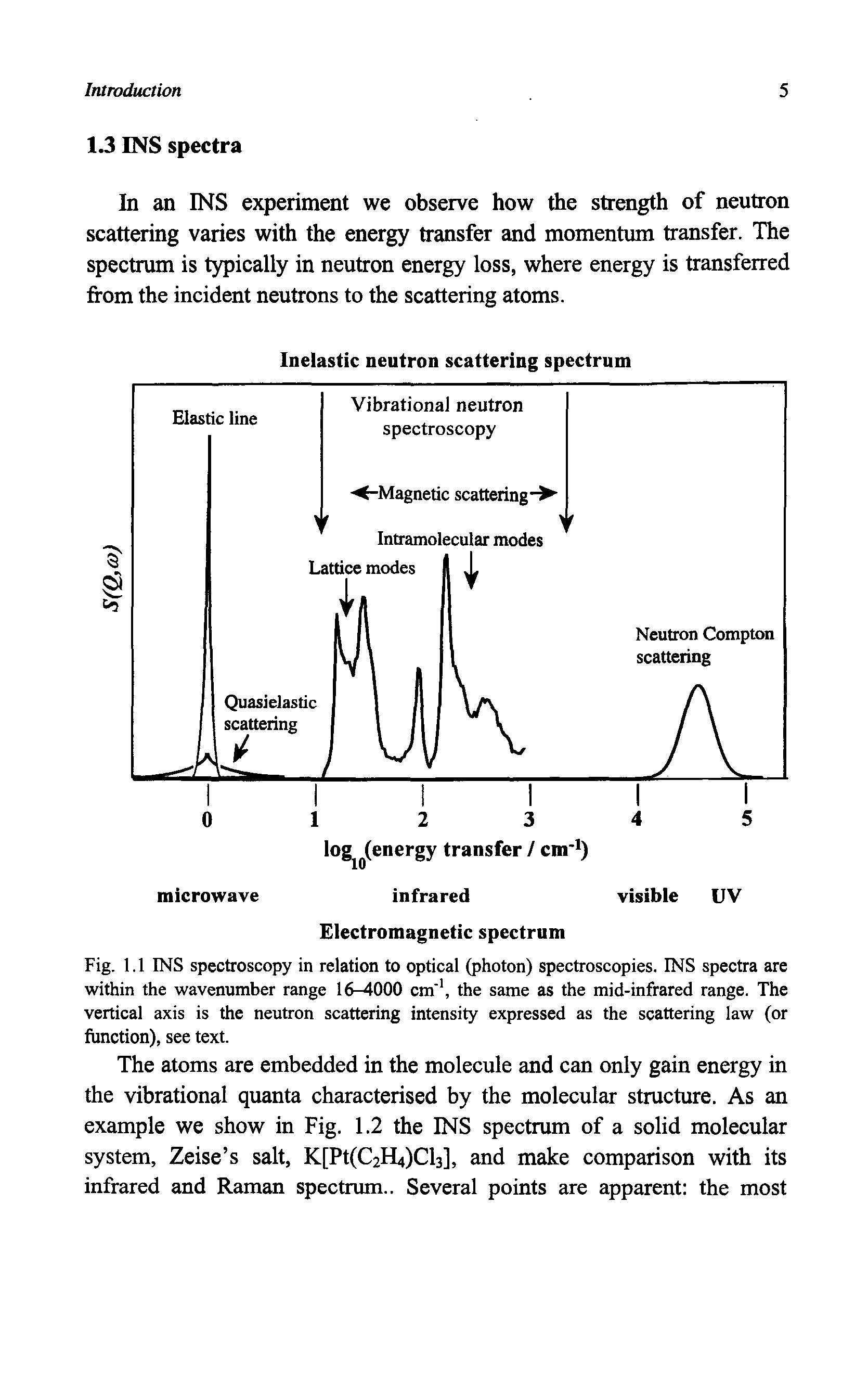 Fig. 1.1 INS spectroscopy in relation to optical (photon) spectroscopies. INS spectra are within the wavenumber range 16-4000 cm", the same as the mid-infrared range. The vertical axis is the neutron scattering intensity expressed as the scattering law (or function), see text.