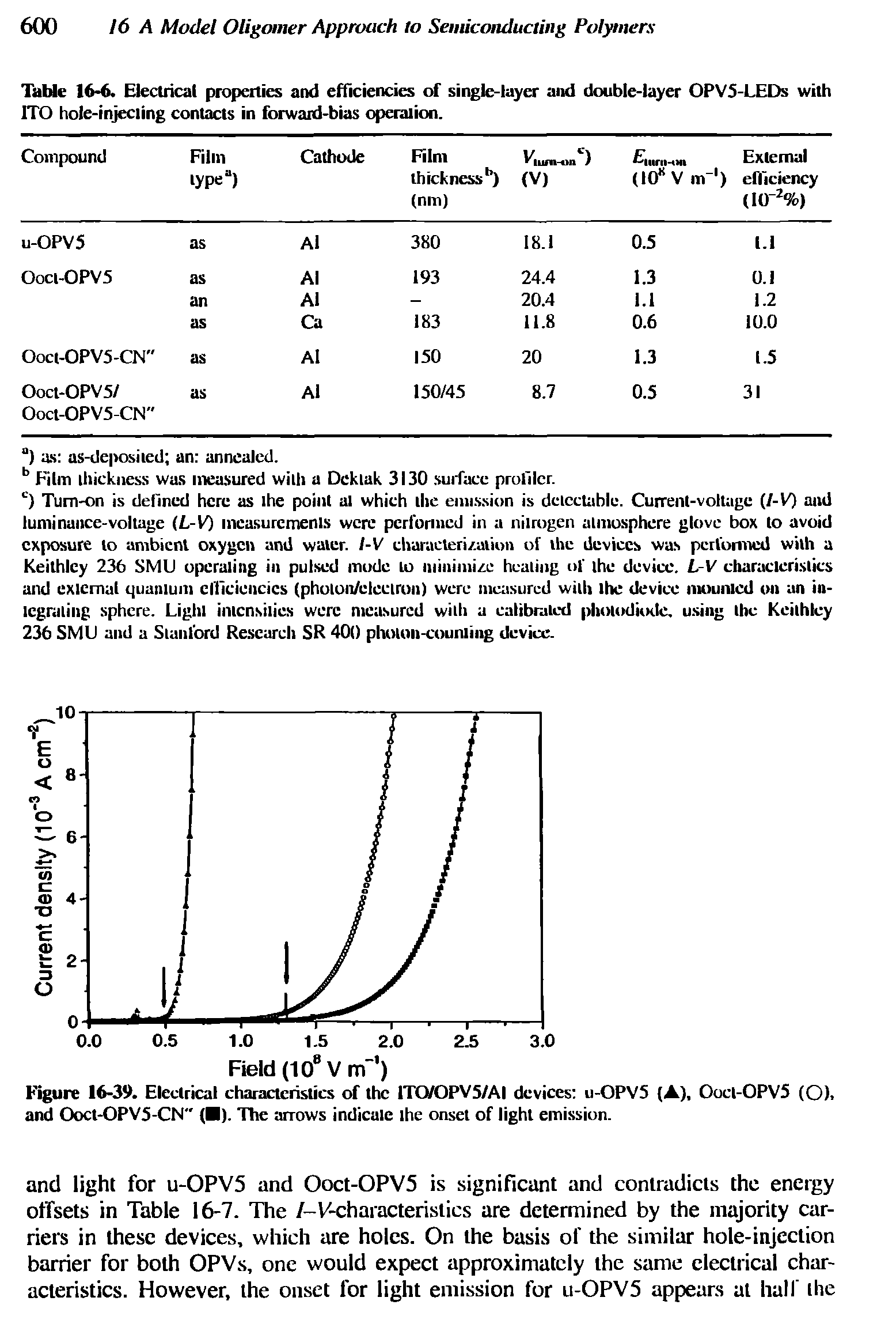 Table 16-6. Electrical properties and efficiencies of single-layer and double-layer OPVS-LEDs with 1TO hole-injecting contacts in forward-bias operation.