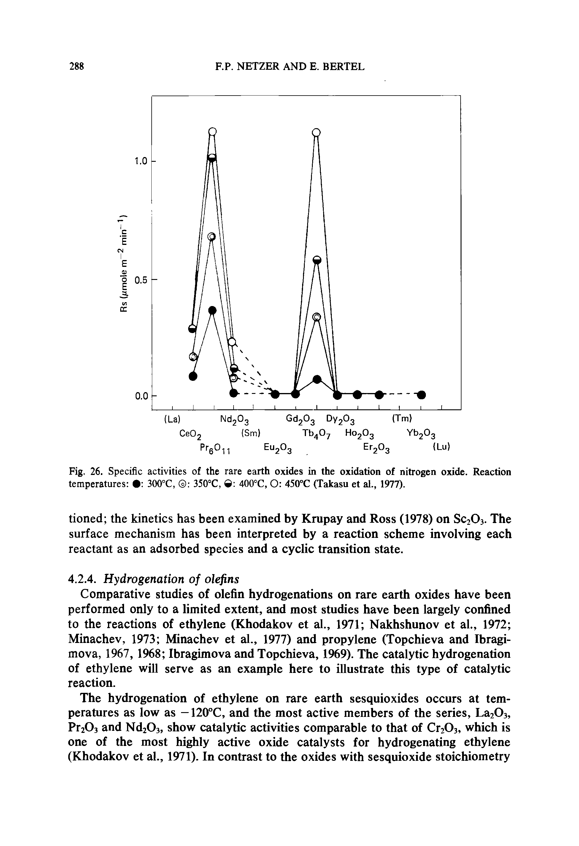 Fig. 26. Specific activities of the rare earth oxides in the oxidation of nitrogen oxide. Reaction temperatures 300°C, 350°C, O 400°C, O 450°C (Takasu et al., 1977).
