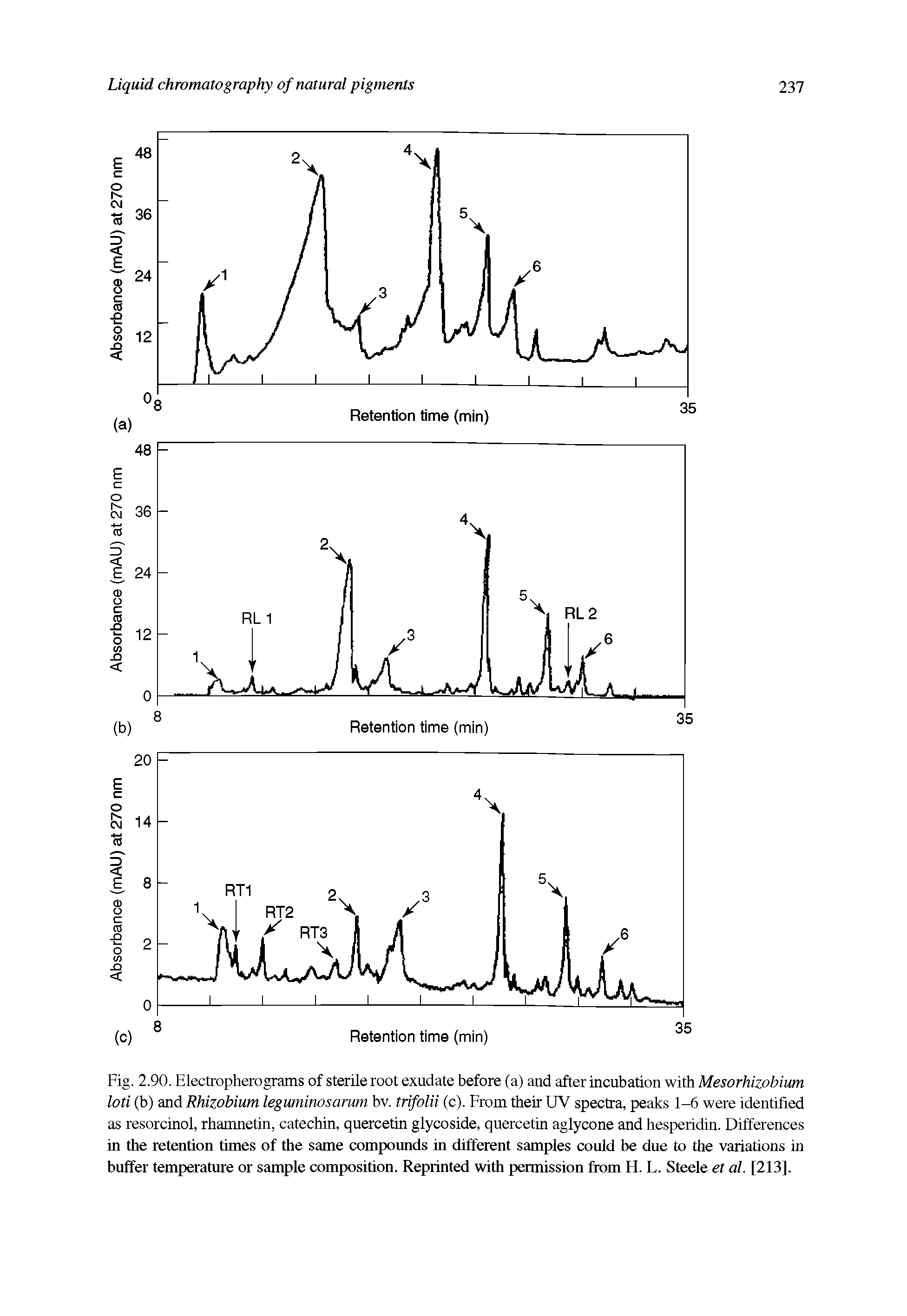 Fig. 2.90. Electropherograms of sterile root exudate before (a) and after incubation with Mesorhizobium loti (b) and Rhizobium leguminosarum bv. trifolii (c). From their UV spectra, peaks 1-6 were identified as resorcinol, rhamnetin, catechin, quercetin glycoside, quercetin aglycone and hesperidin. Differences in the retention times of the same compounds in different samples could be due to the variations in buffer temperature or sample composition. Reprinted with permission from H. L. Steele et al. [213].