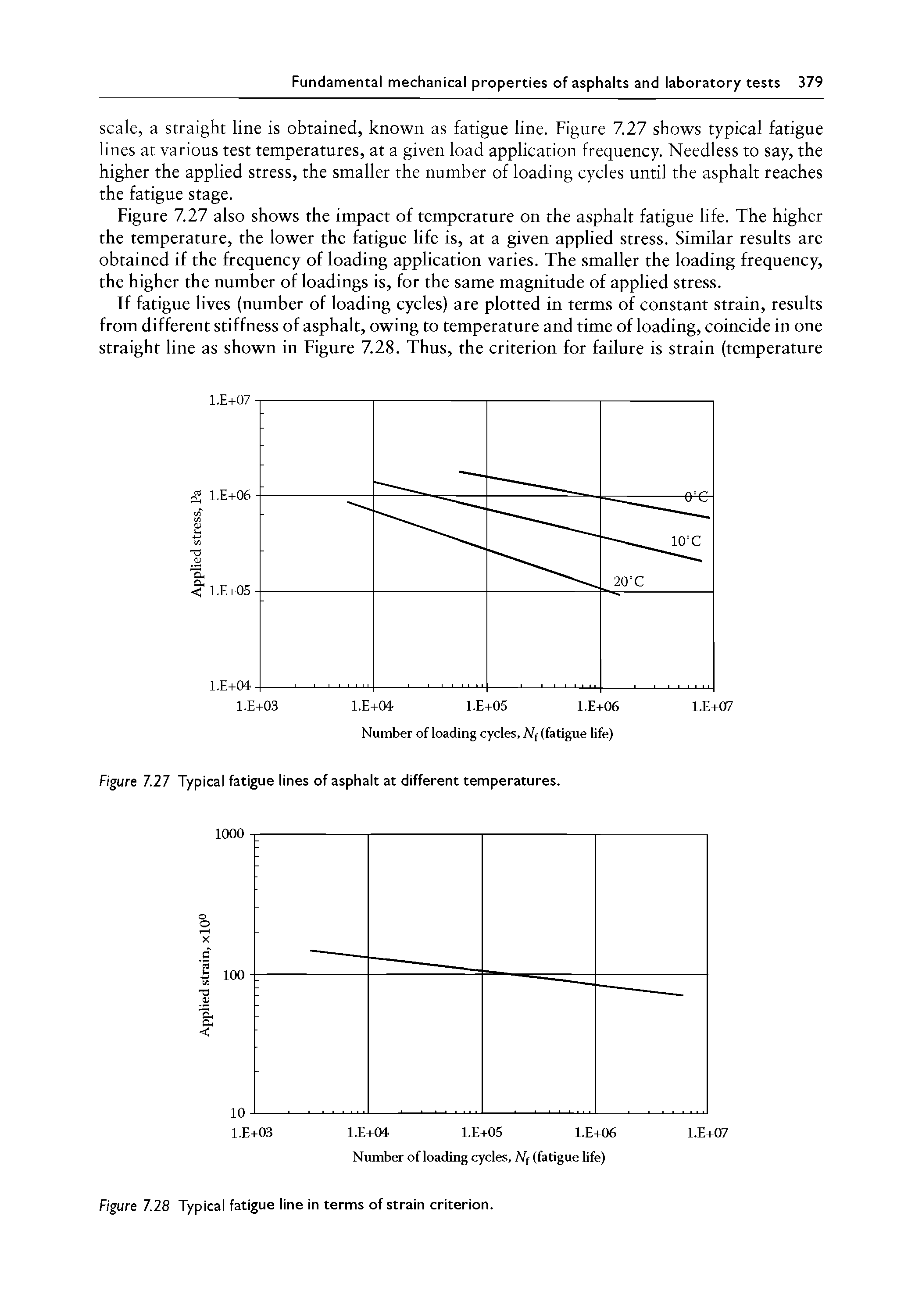 Figure 7.27 Typical fatigue lines of asphalt at different temperatures.