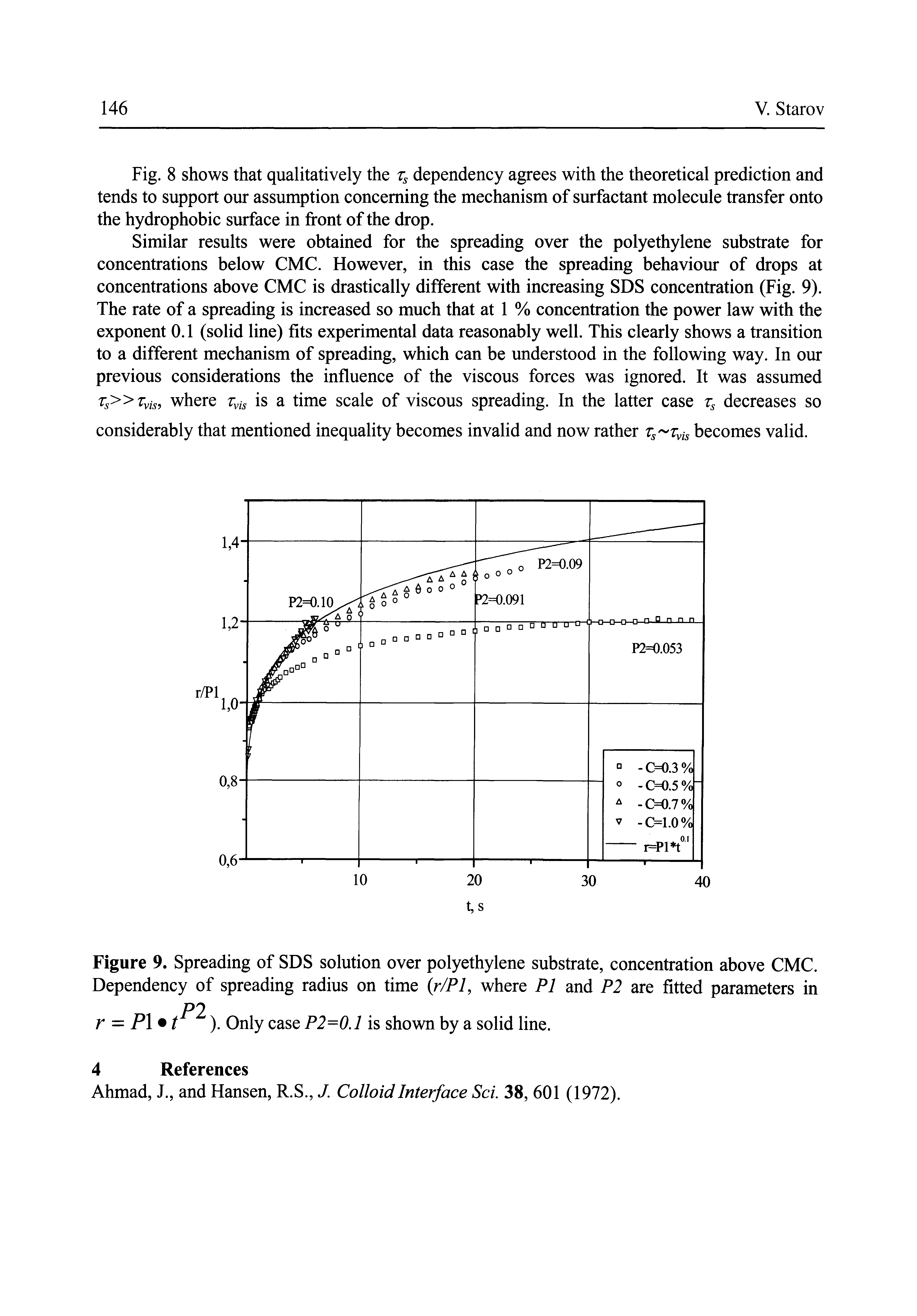 Figure 9. Spreading of SDS solution over polyethylene substrate, concentration above CMC. Dependency of spreading radius on time (r/Pl, where PI and P2 are fitted parameters in P2...
