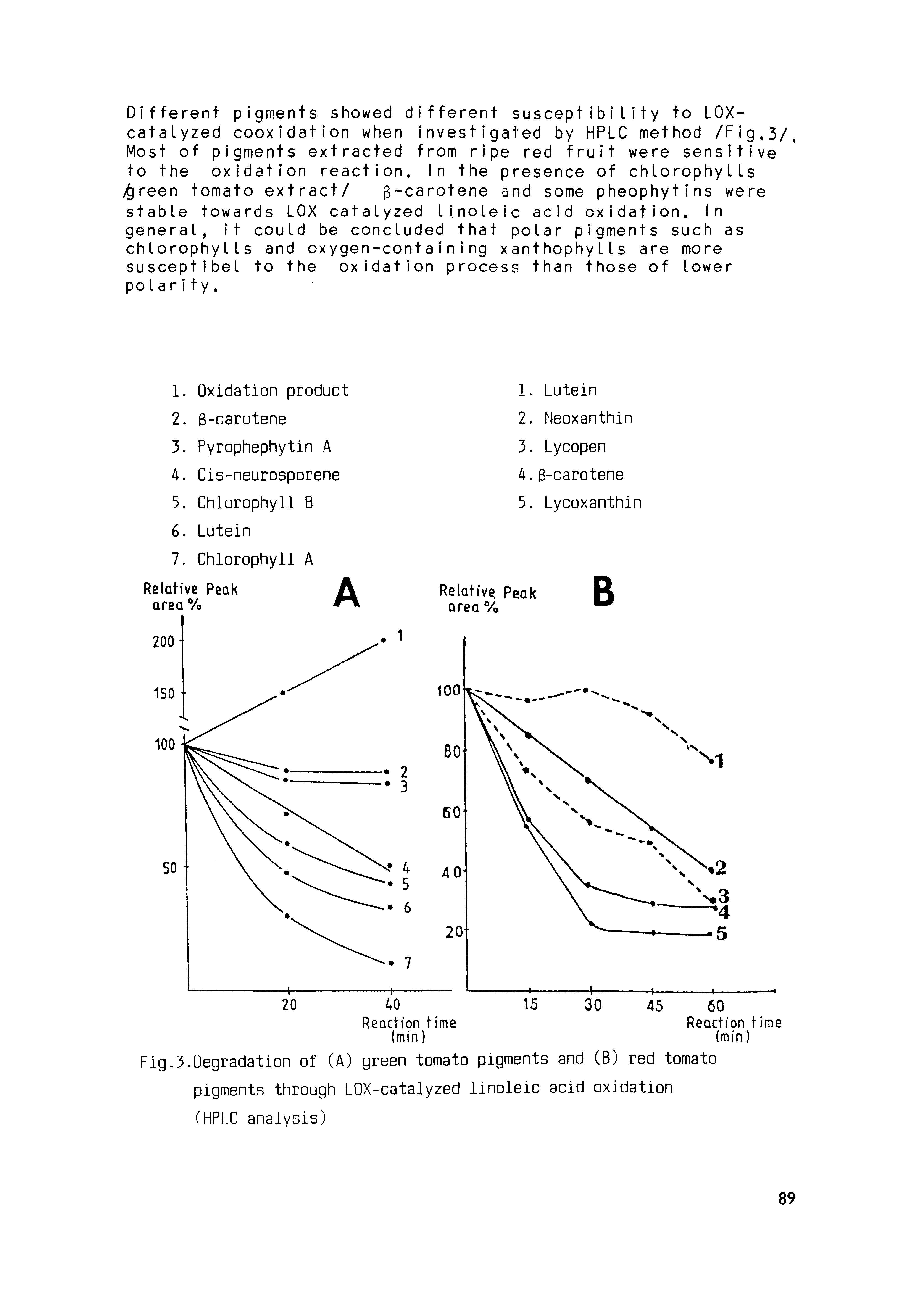 Fig.3.Degradation of (A) green tomato pigments and (B) red tomato pigments through LOX-catalyzed linoleic acid oxidation (HPLC analysis)...