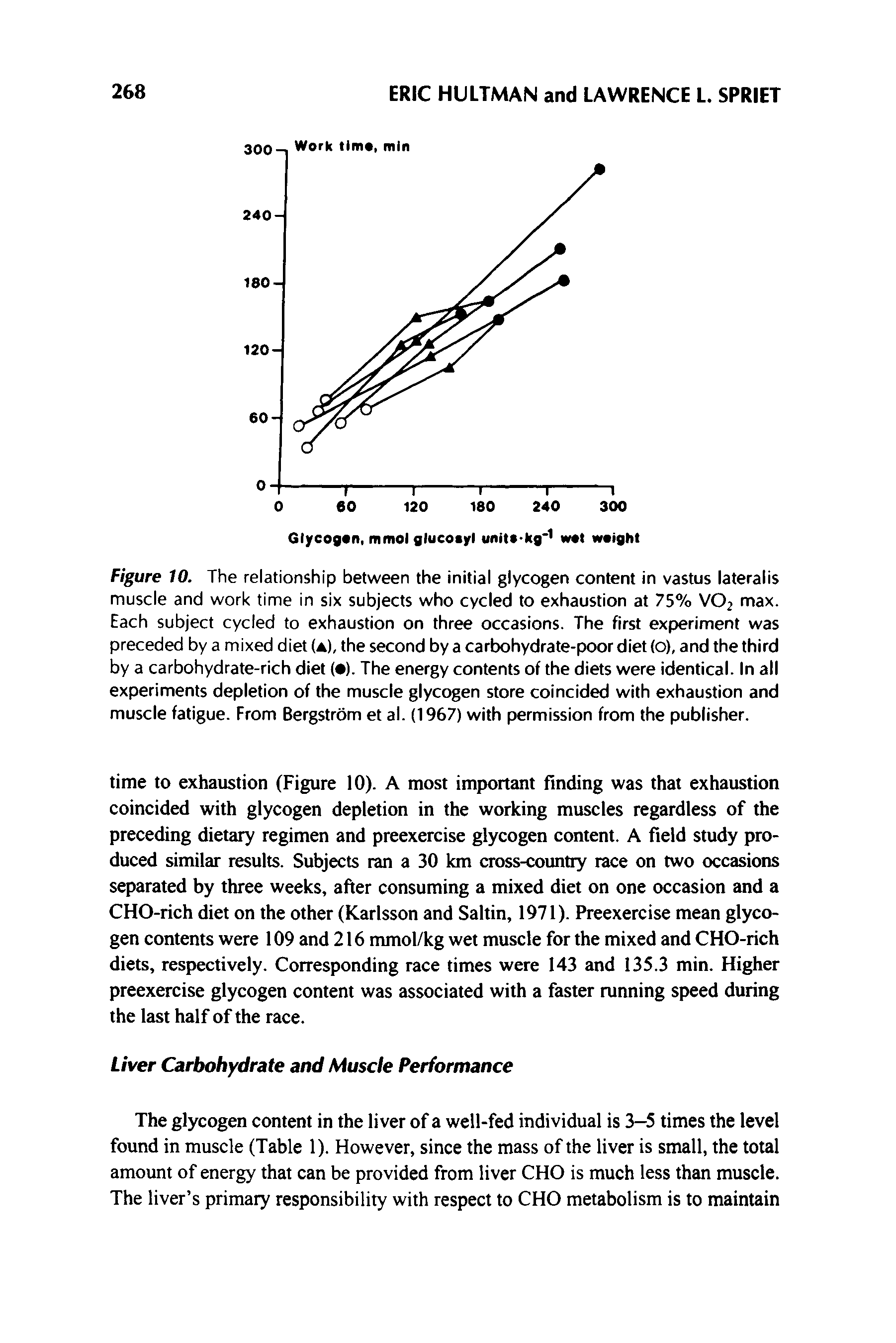 Figure 10. The relationship between the initial glycogen content in vastus lateralis muscle and work time in six subjects who cycled to exhaustion at 75% VO2 max. Each subject cycled to exhaustion on three occasions. The first experiment was preceded by a mixed diet (a), the second by a carbohydrate-poor diet (o), and the third by a carbohydrate-rich diet ( ). The energy contents of the diets were identical. In all experiments depletion of the muscle glycogen store coincided with exhaustion and muscle fatigue. From Bergstrom et al. (1967) with permission from the publisher.