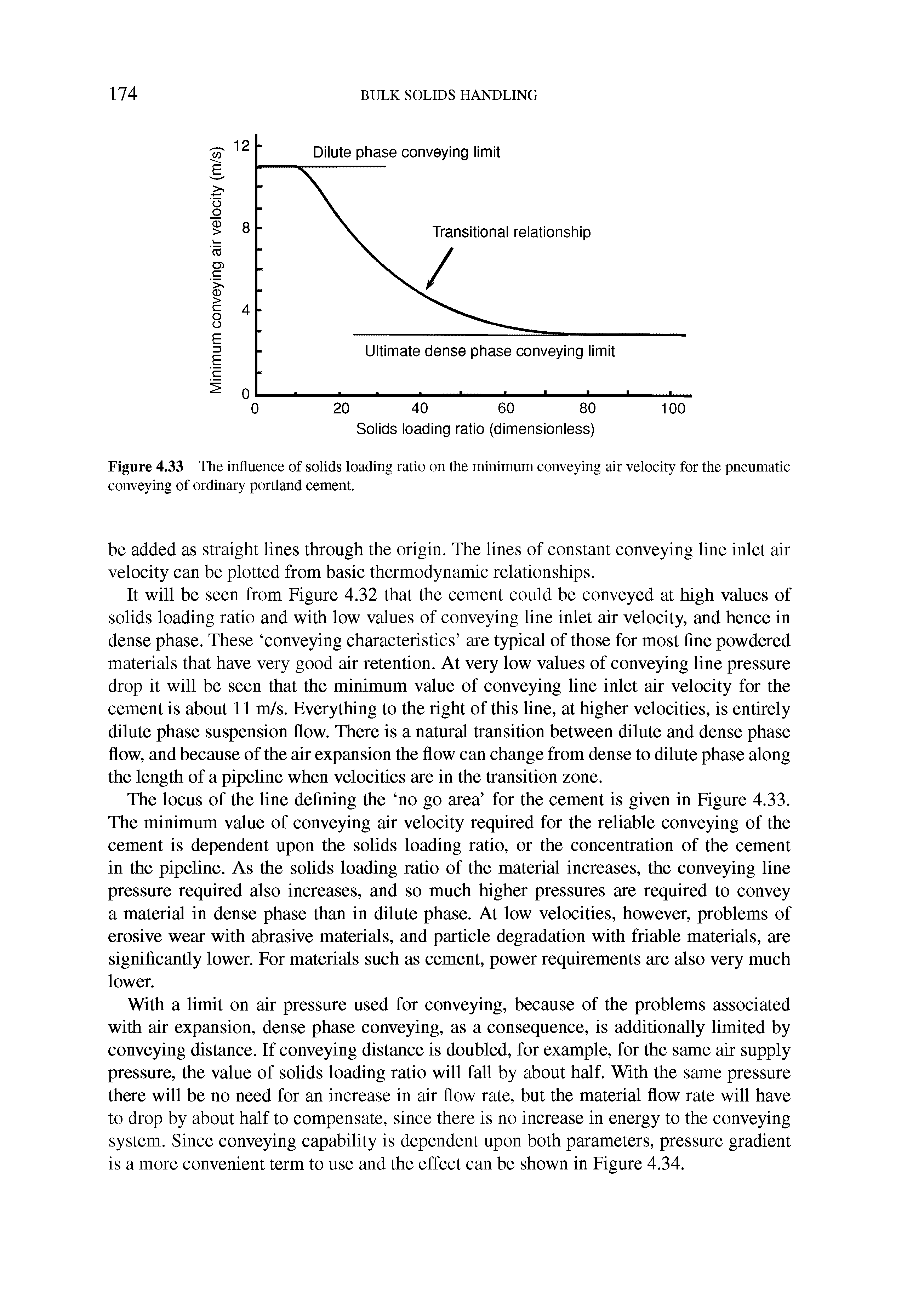 Figure 4.33 The influence of solids loading ratio on the minimum conveying air velocity for the pnemnatic conveying of ordinary portland cement.
