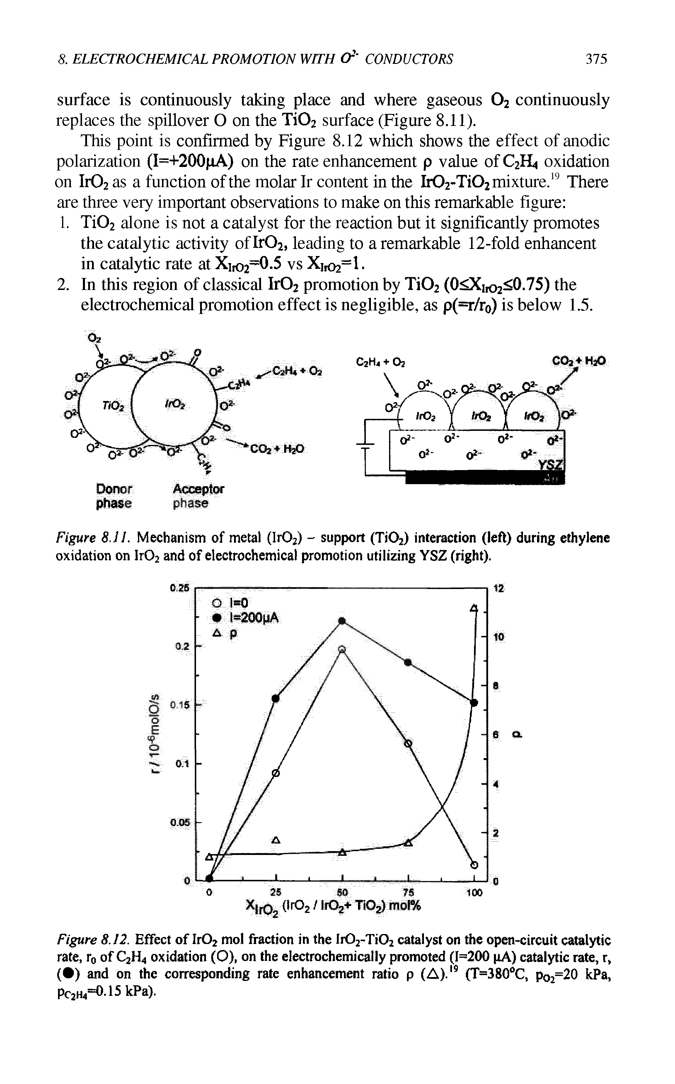 Figure 8.12. Effect of Ir02 mol fraction in the Ir02-Ti02 catalyst on the open-circuit catalytic rate, r0 of C2H4 oxidation (O), on the electrochemically promoted (1=200 pA) catalytic rate, r, ( ) and on the corresponding rate enhancement ratio p (A).19 (T=380°C, pO2=20 kPa, Pc2h4=0.15 kPa).